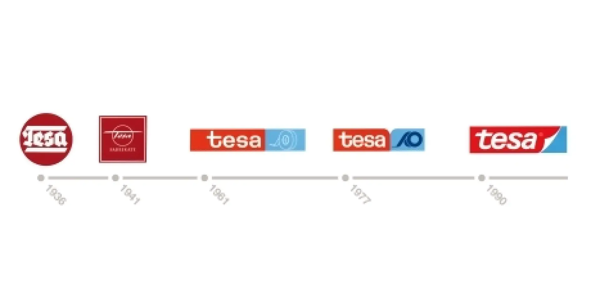 tesaというブランド名は、立ち上げ当初からそのままです。1990年に初めて採用した新しいブランドロゴは、両面粘着テープのライナー（剥離紙）をめくるような動きを盛り込んだデザイン。90年代から一貫して、現在でもこのロゴデザインを使用しています。大きなデザイン変更を行わないことで、ブランドの不変性を象徴しています。
