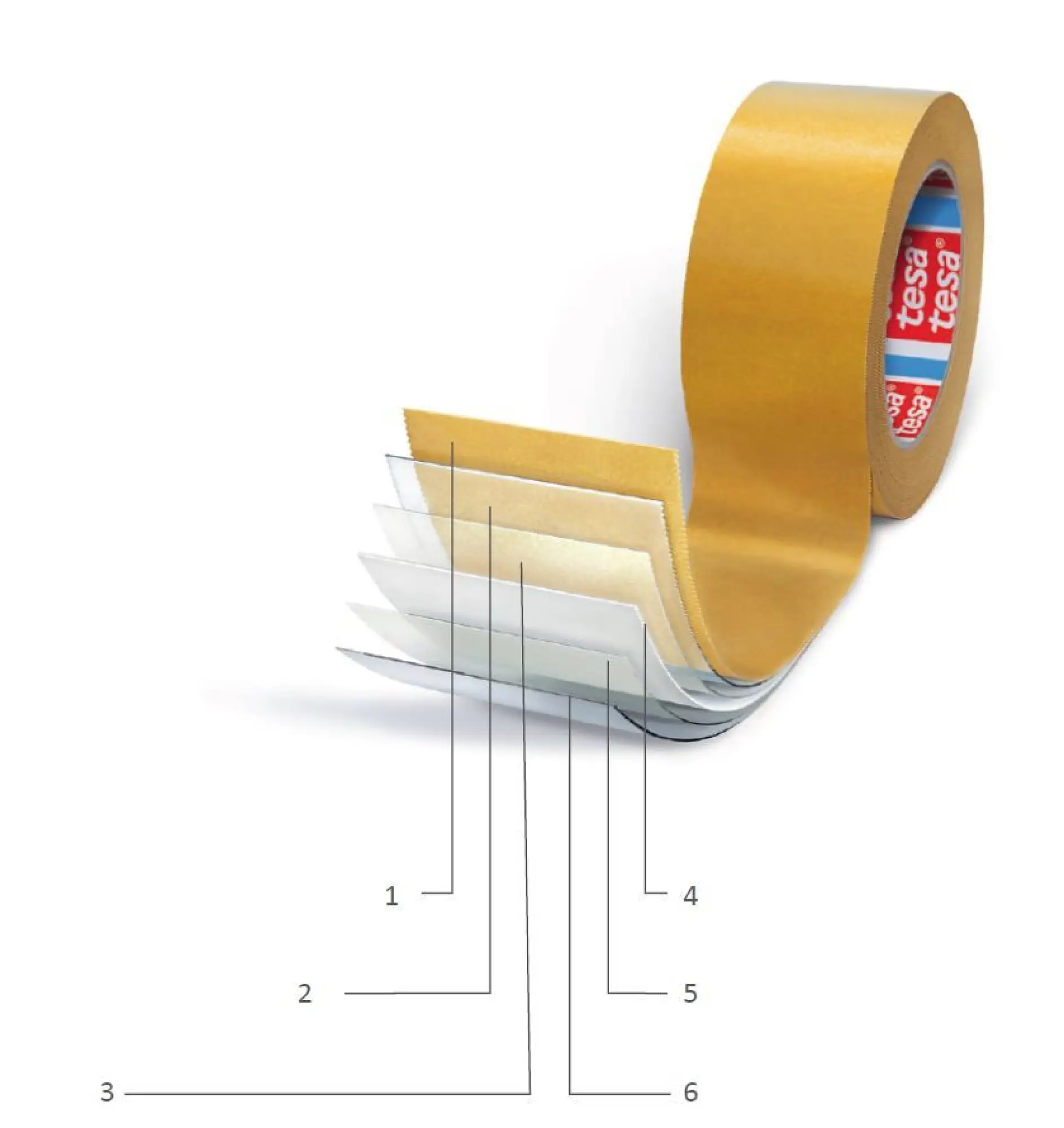 両面粘着テープの構造： 1）はくり紙（シリコンコーティング）、2）粘着剤（背面）、3）プライマ、4）裏張り、5）プライマ、6）粘着剤（表面）
