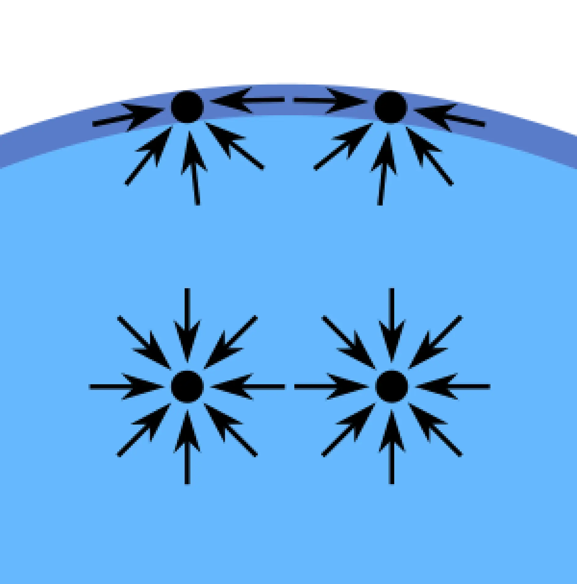 液体分子間の凝集力（内部引力）は「表面張力」と呼ばれる現象を生み出します。 例えば、コップに満たした水の表面分子は、全面が他の水分子を含んでいるわけではありません。 そのため、この分子は水の内部方向に引きつけられ、隣接する水分子および下方向に位置する水分子と強い力で結合します。 この引力は水分子の上方にある空気分子の引力よりも大きくなります。 その結果、この内部引力が水と空気を分離する表面を形成します。