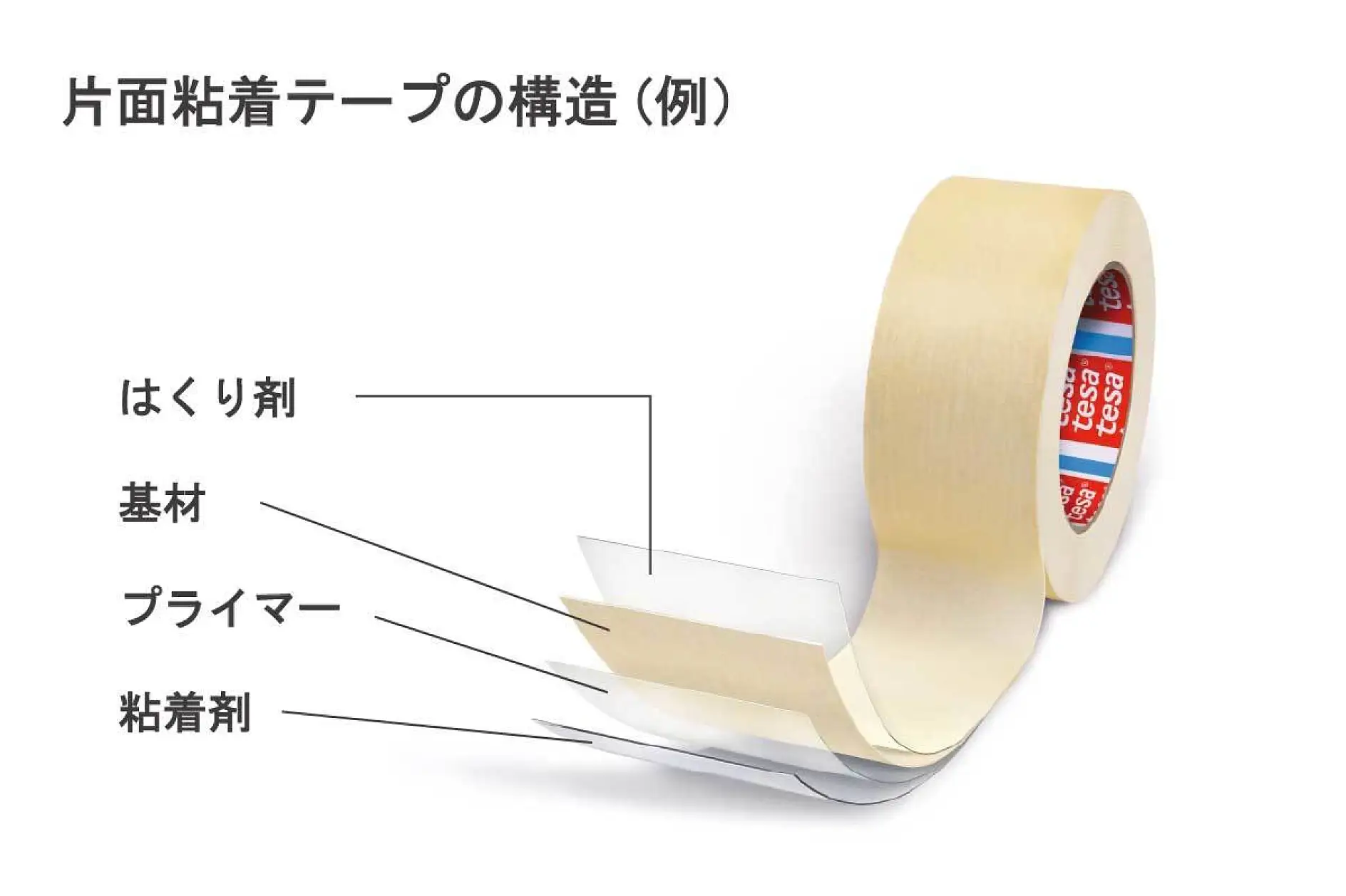 片面粘着テープの構造（例）