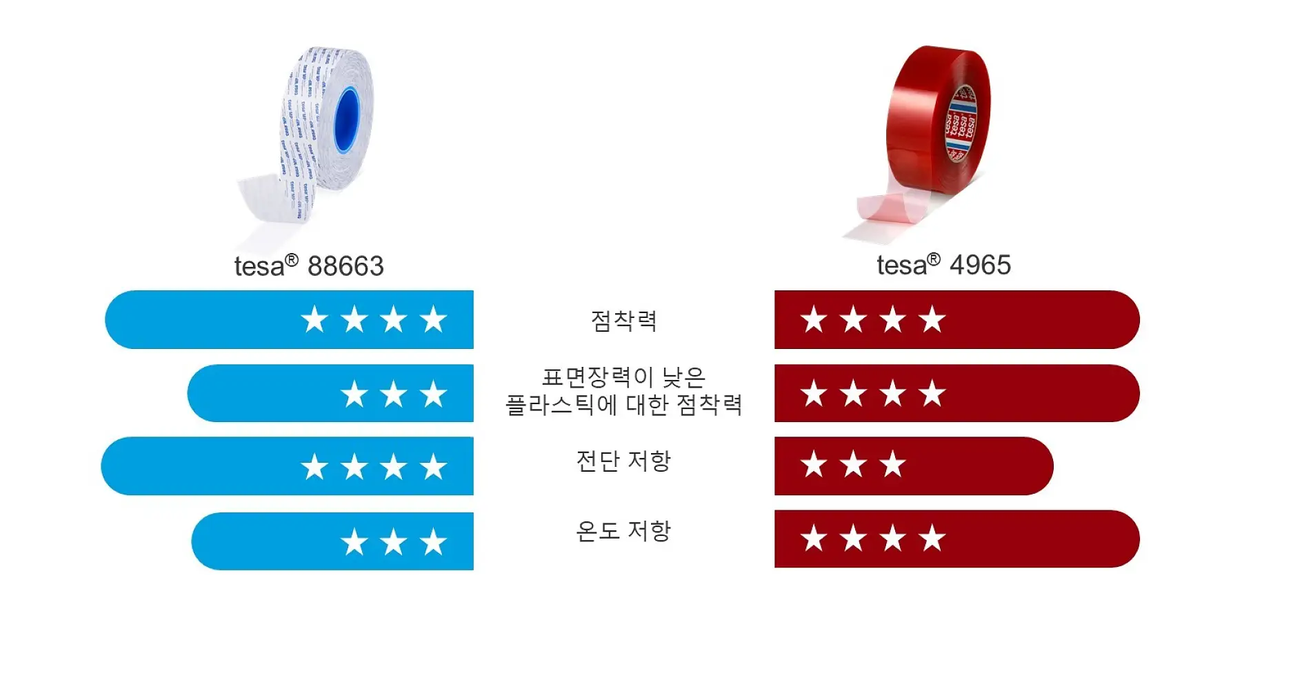 88663 vs 4965 compare (Korea) II
