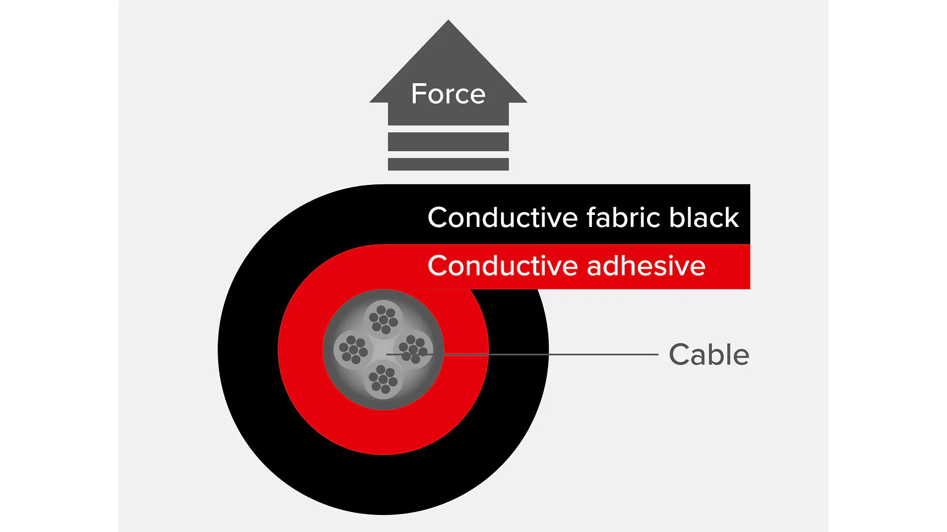 Diagram of a cable wrapped in conductive adhesive and black conductive fabric. An arrow labeled Force points upwards, indicating pressure or force being applied. The cable is illustrated in cross-section with multiple cores, securely bound by tesa tape. (This text has been generated by AI)