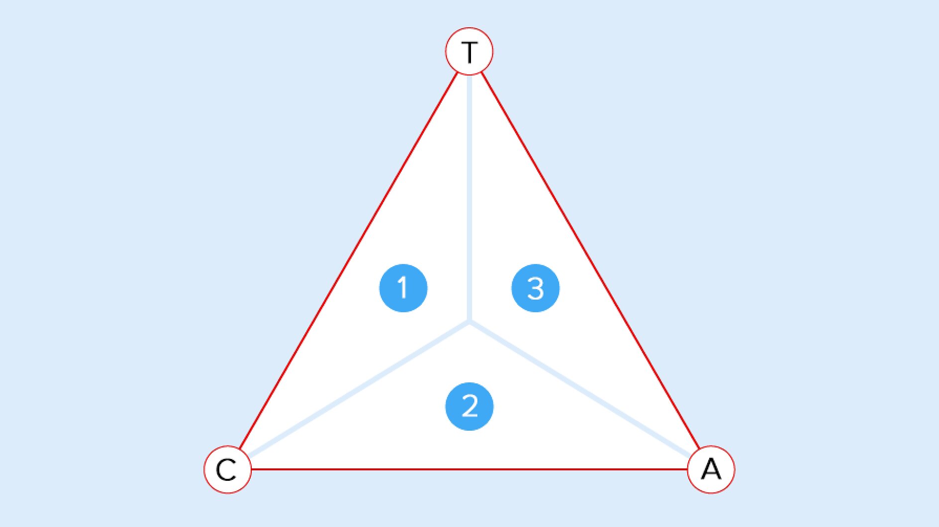 Trekant: Hæftelse, kohæsion, adhæsion Balancen mellem T) hæftelse, C) kohæsion og A) adhæsion afgør anvendelsesområdet