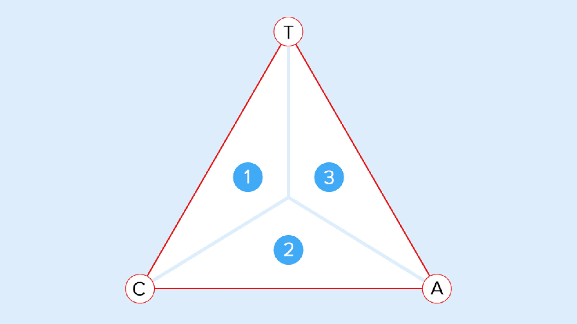 Trekant: Hæftelse, kohæsion, adhæsion Balancen mellem T) hæftelse, C) kohæsion og A) adhæsion afgør anvendelsesområdet