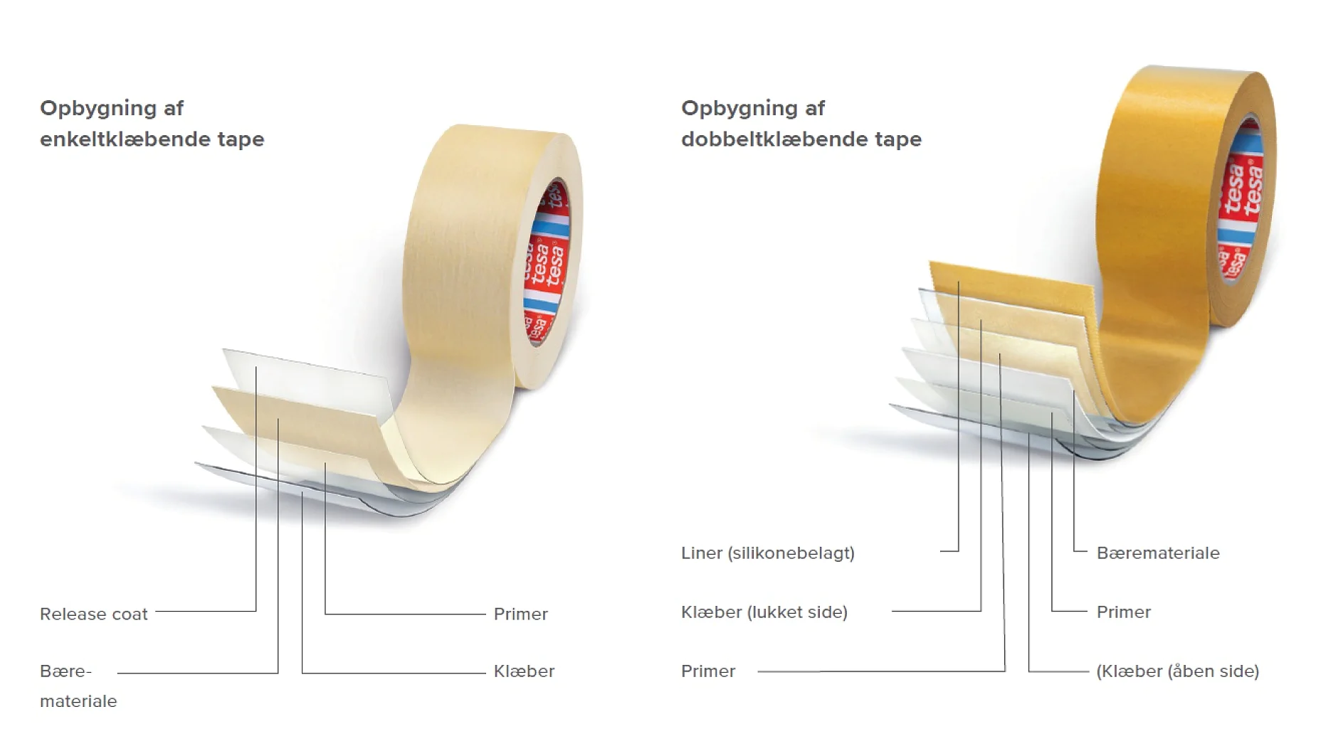 Billedet viser to diagrammer, der viser strukturen af enkeltsidet og dobbeltsidet klæbende tesa-tape. Etiketter peger på lag som slipcoat, bæremateriale, primer, liner og klæbemiddel på hver tesa-tape. Teksten er på dansk. (This text has been generated by AI)