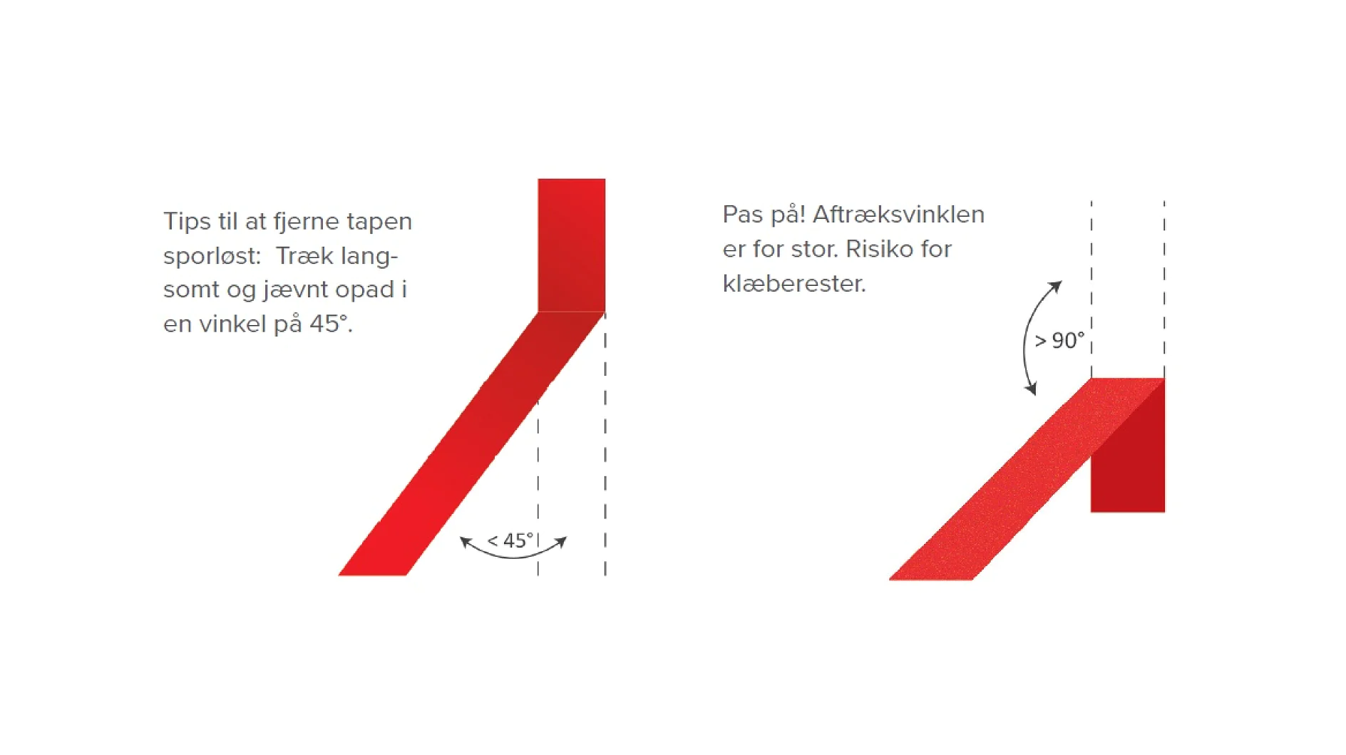 To illustrationer af rød tesa-tape, der fjernes. Det venstre billede viser tesa-tapen trukket opad i en 45° vinkel med instruktioner på dansk. Det højre billede viser tesa-tapen trukket i en vinkel på over 90°, hvilket indikerer en høj risiko for klæbemiddelrester. (This text has been generated by AI)
