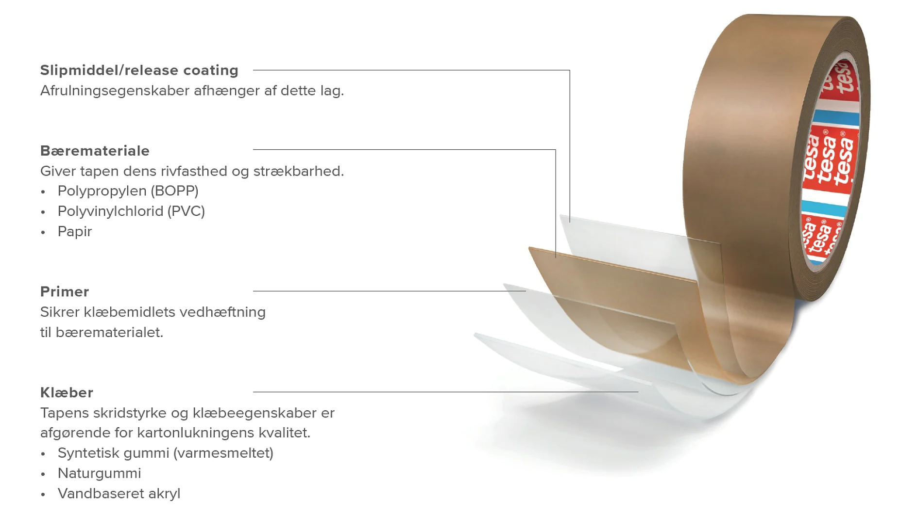 Diagram, der viser lagene af selvklæbende tesa-tape. Funktionerne omfatter slipbelægning, basismateriale (polypropylen, PVC, papir), primer og klæbende komponenter (syntetisk gummi, naturgummi, vandbaseret). Tesa tape er delvist rullet ud. Etiketter på dansk. (This text has been generated by AI)
