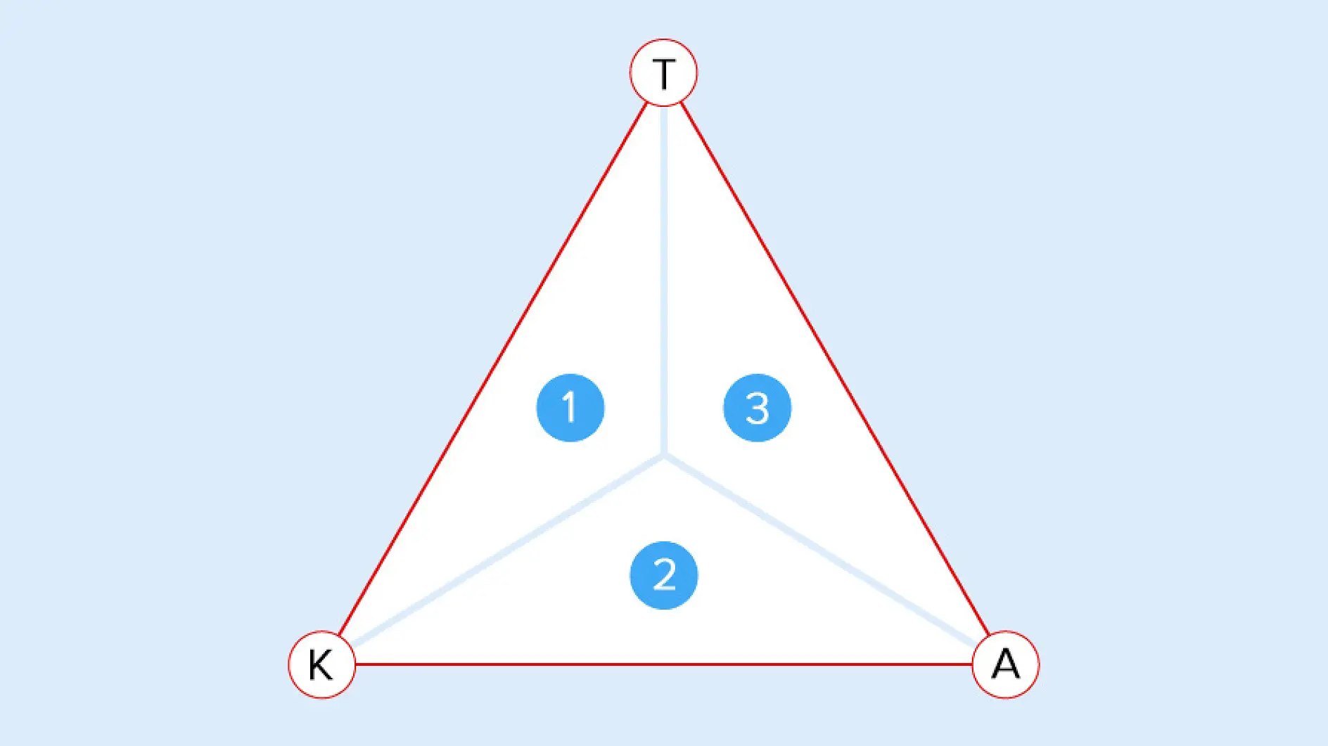 Das Verhältnis von T) Tack, K) Kohäsion und A) Adhäsion bestimmt die Eigenschaften der Klebmasse: 1) Temporäre und reversible Verklebungen, 2) Permanente Verklebungen, 3) Quick-Stick-Verbindungen