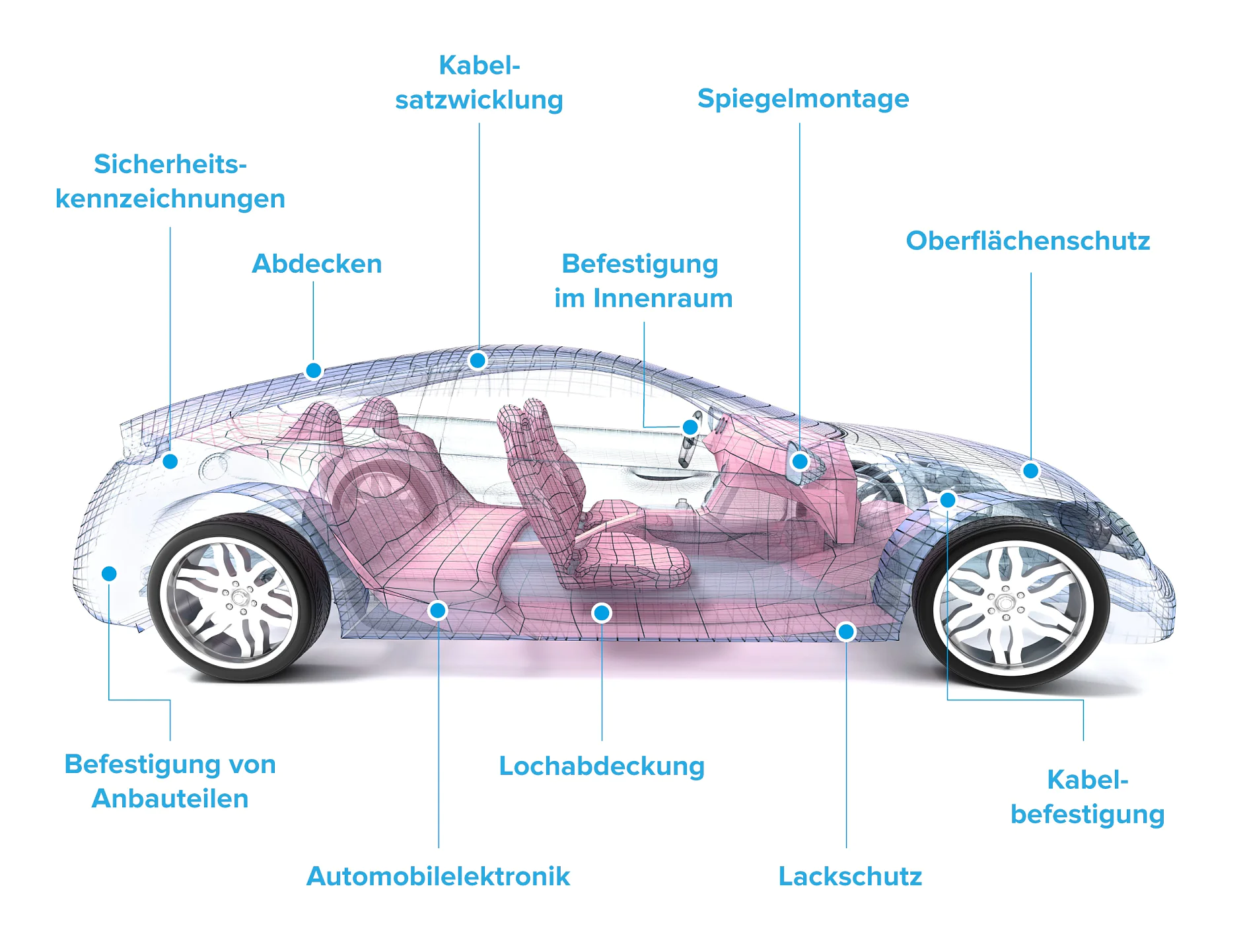 Transparent car illustration showing various internal components and assembly areas labeled in German, including Sicherheits-kennzeichnungen with tesa tape, Abdecken using tesa tape, Spiegelmontage secured by tesa tape, Kabelsatzwicklung wrapped with tesa tape, and more. (This text has been generated by AI)