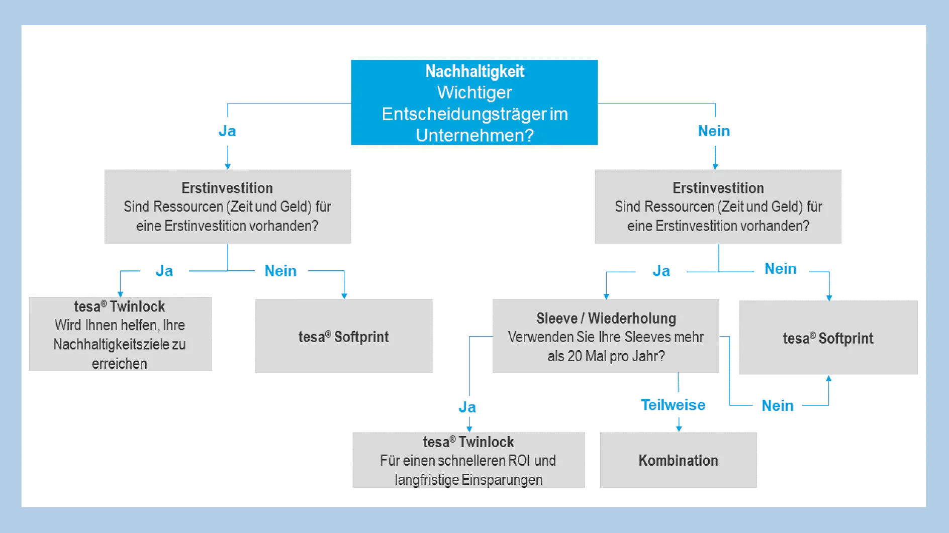 Entscheidungsbaum