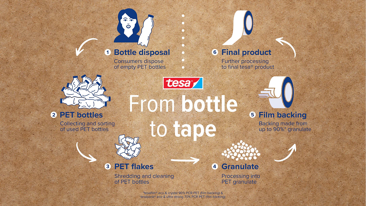 tesafilm_tesapack_recycling_process_en_002