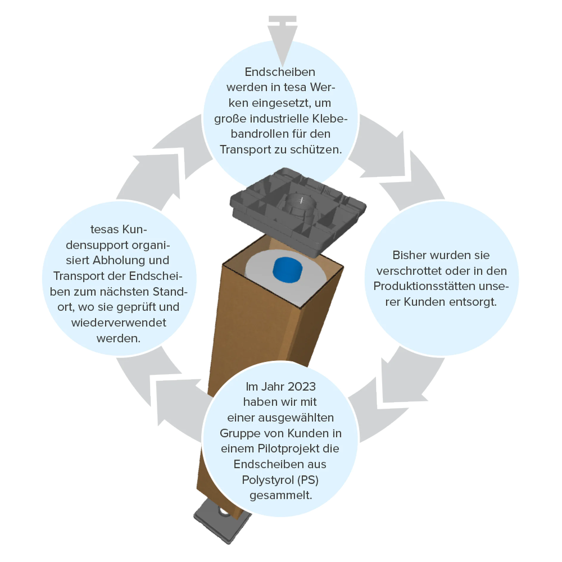Ein Diagramm, das den Recyclingprozess eines Verpackungsmaterials veranschaulicht. Es zeigt einen Zyklus mit Pfeilen, die Textblasen verbinden und jeden Schritt von der Verwendung, Sammlung, Inspektion und Wiederverwendung in Tesa-Klebebandfabriken beschreiben, wobei die Pilotphase 2023 hervorgehoben wird. (This text has been generated by AI)