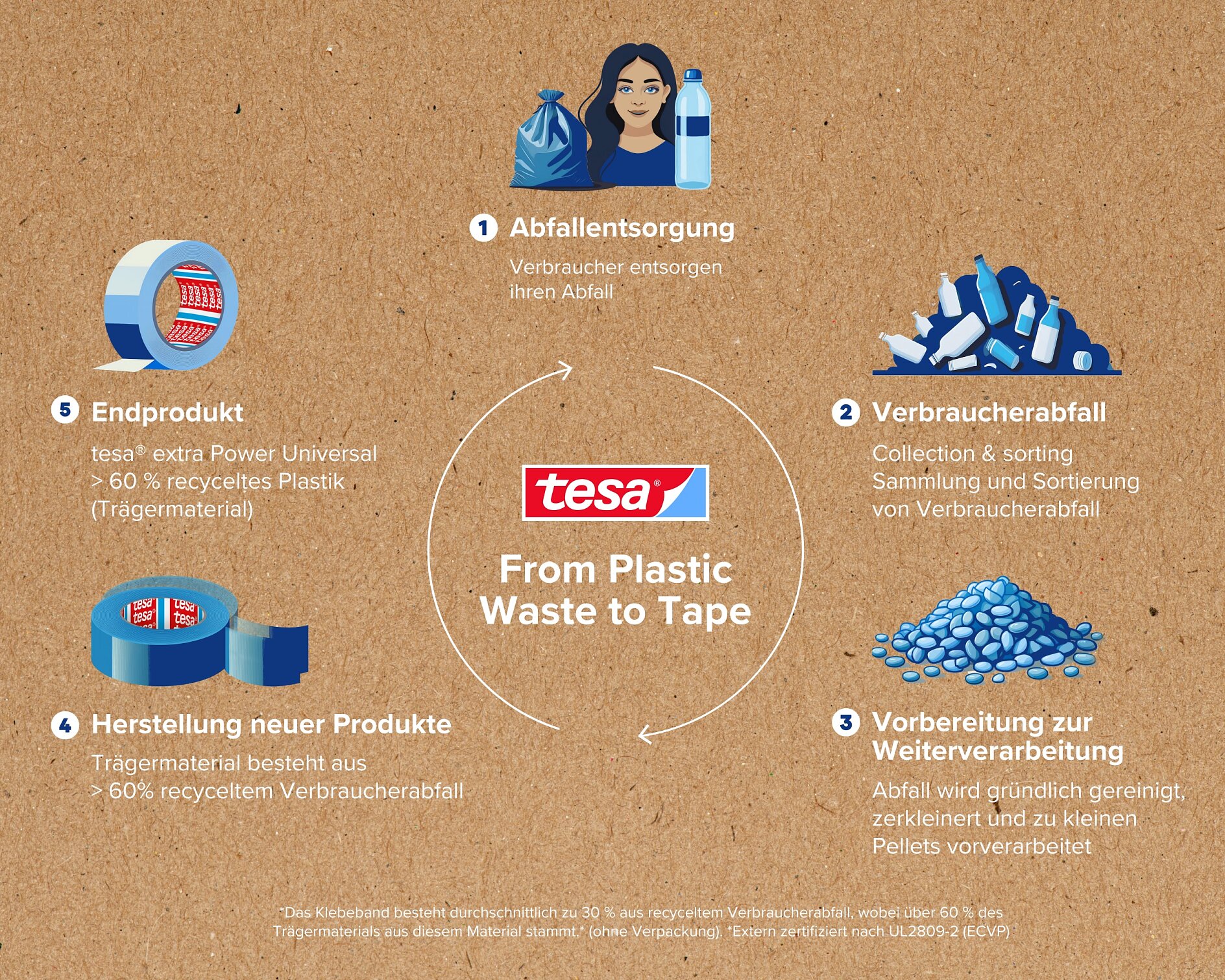 Infografik, die den Recyclingprozess zeigt, bei dem aus Kunststoffabfällen von Verbrauchern Tesa-Klebeband hergestellt wird. Er besteht aus fünf Schritten: Abfallentsorgung, Sammlung, Aufbereitung, Produktion und das Endprodukt Tesa-Klebeband. Jeder Schritt enthält zugehörige Bilder und Texte. (This text has been generated by AI)