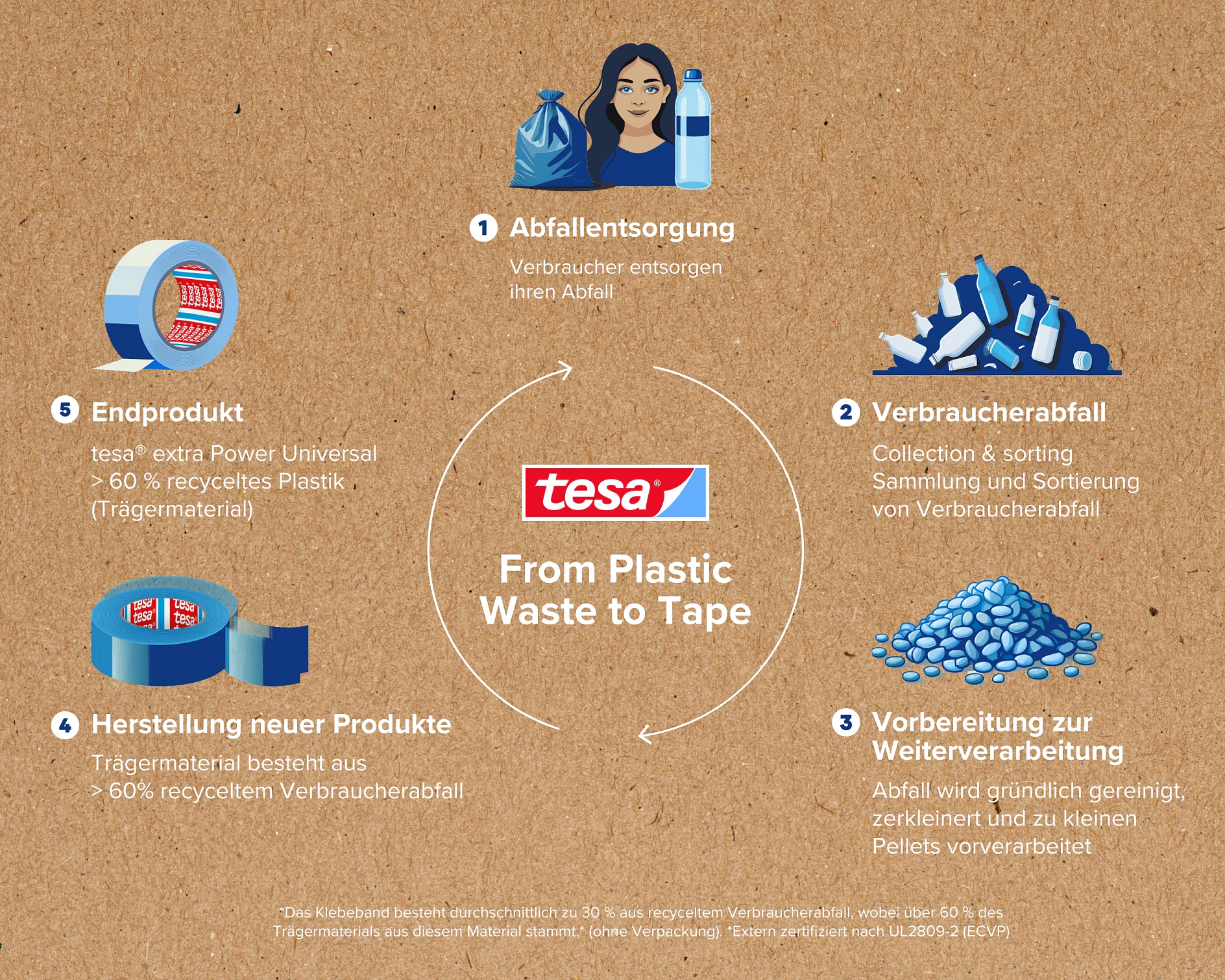 Infografik, die den Recyclingprozess zeigt, bei dem aus Kunststoffabfällen von Verbrauchern Tesa-Klebeband hergestellt wird. Er besteht aus fünf Schritten: Abfallentsorgung, Sammlung, Aufbereitung, Produktion und das Endprodukt Tesa-Klebeband. Jeder Schritt enthält zugehörige Bilder und Texte. (This text has been generated by AI)