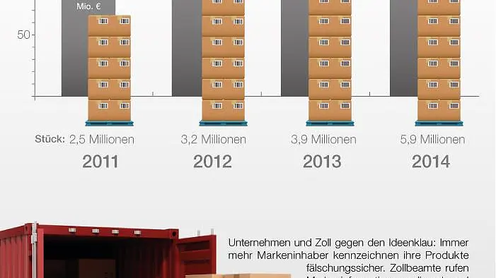 Ein Balkendiagramm veranschaulicht den Anstieg der entdeckten gefälschten Waren von 2011 bis 2014, wobei die Werte in Millionen Euro und die Stückzahlen in Millionen angegeben werden. Darunter sind mit Tesa-Klebeband gesicherte Kartons innerhalb und außerhalb eines offenen roten Versandbehälters gestapelt. Ein Smartphone zeigt die Echtheitsprüfung des Produkts an.