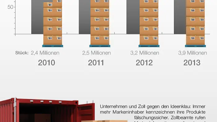 Balkendiagramm, das den Anstieg der Erkennung gefälschter Waren in Deutschland von 2010 bis 2013 zeigt, mit Werten in Euro und Einheiten. Enthält einen offenen Versandbehälter und eine Hand, die ein Smartphone hält, das einen QR-Code scannt. Deutscher Text vorhanden. Als Teil der Darstellung werden verschiedene mit Tesa-Klebeband versiegelte Verpackungen abgebildet, um Sicherheitsmaßnahmen hervorzuheben.