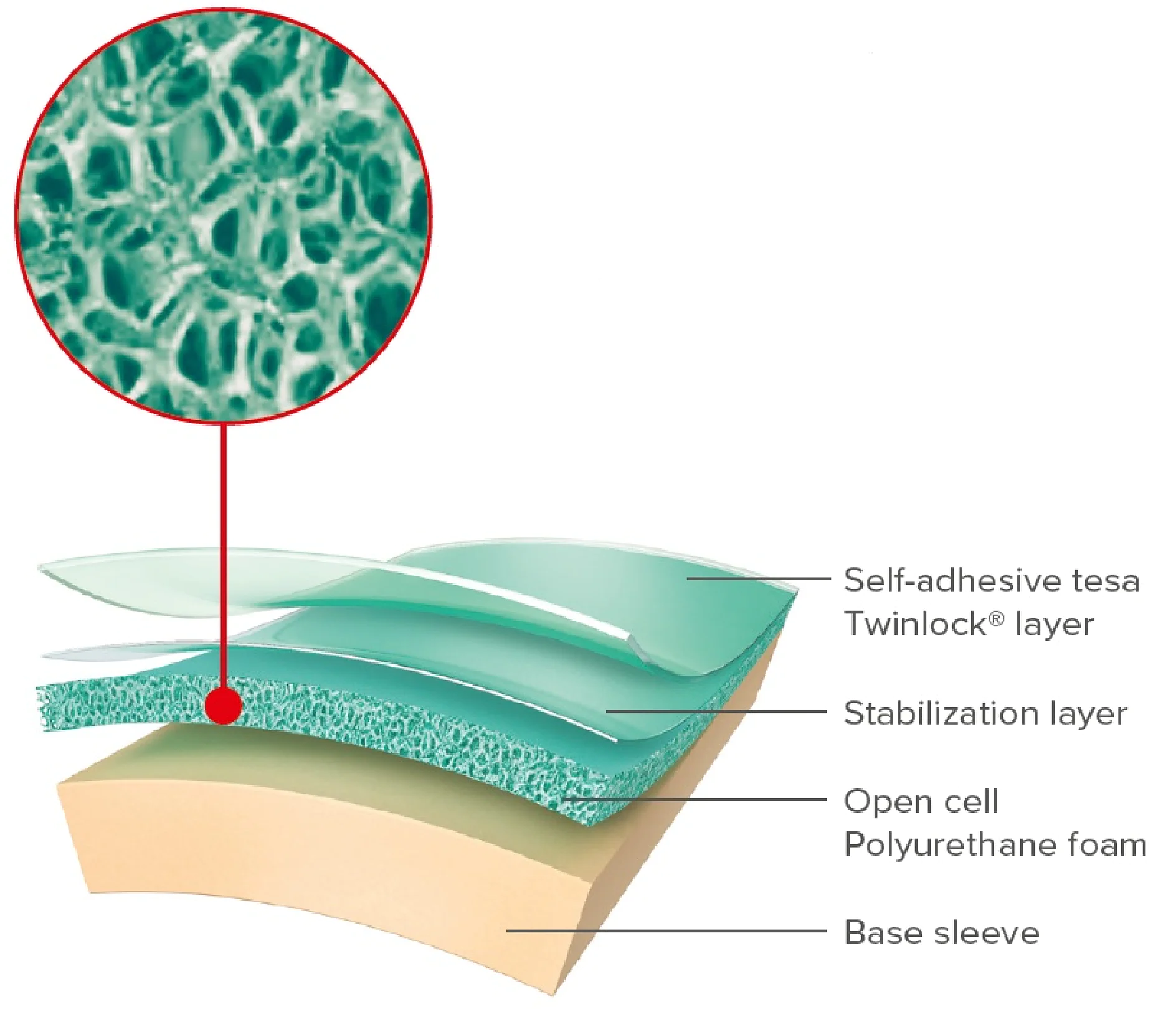 Aufbau von tesa® Twinlock