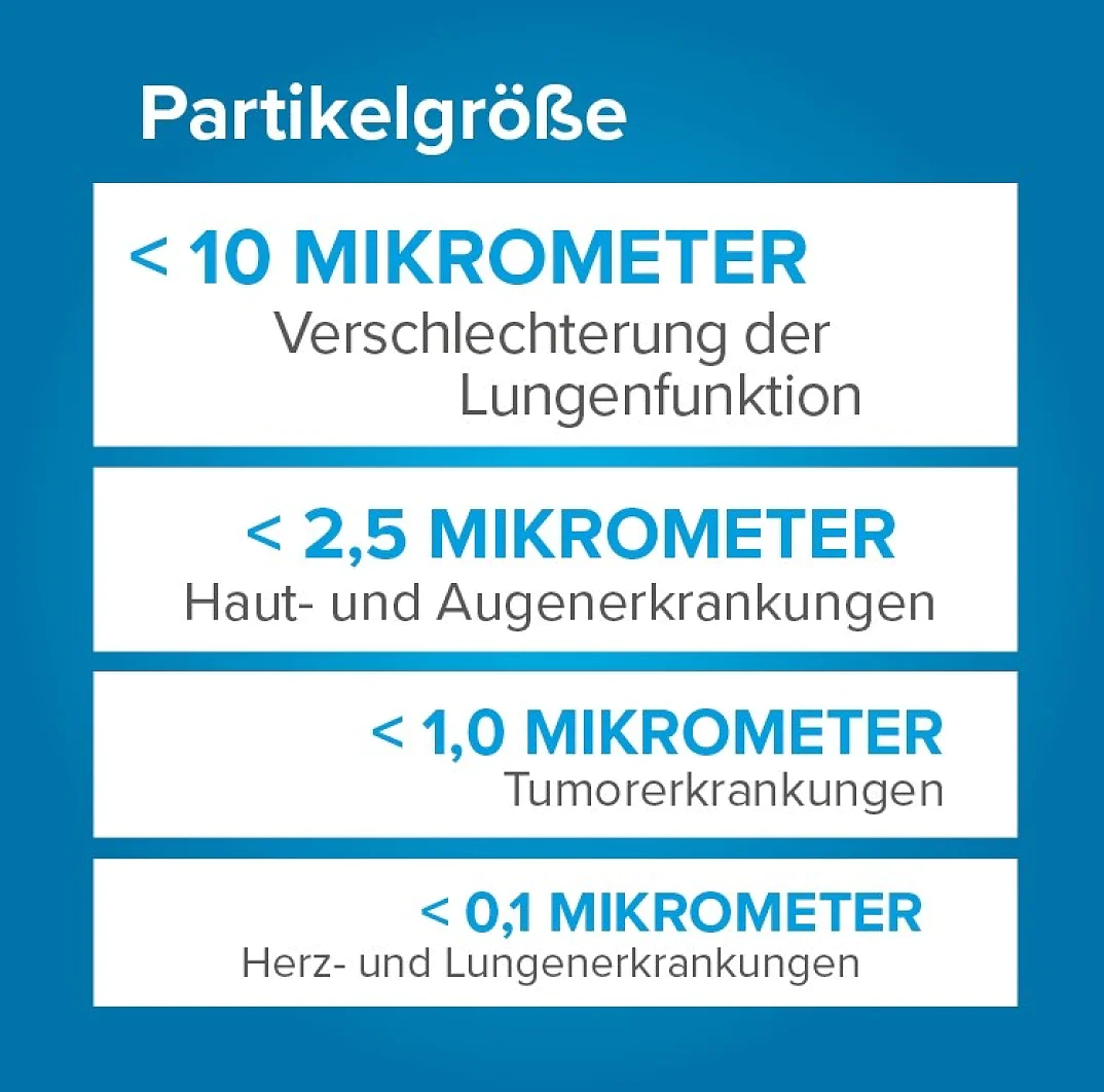 Partikelgröße