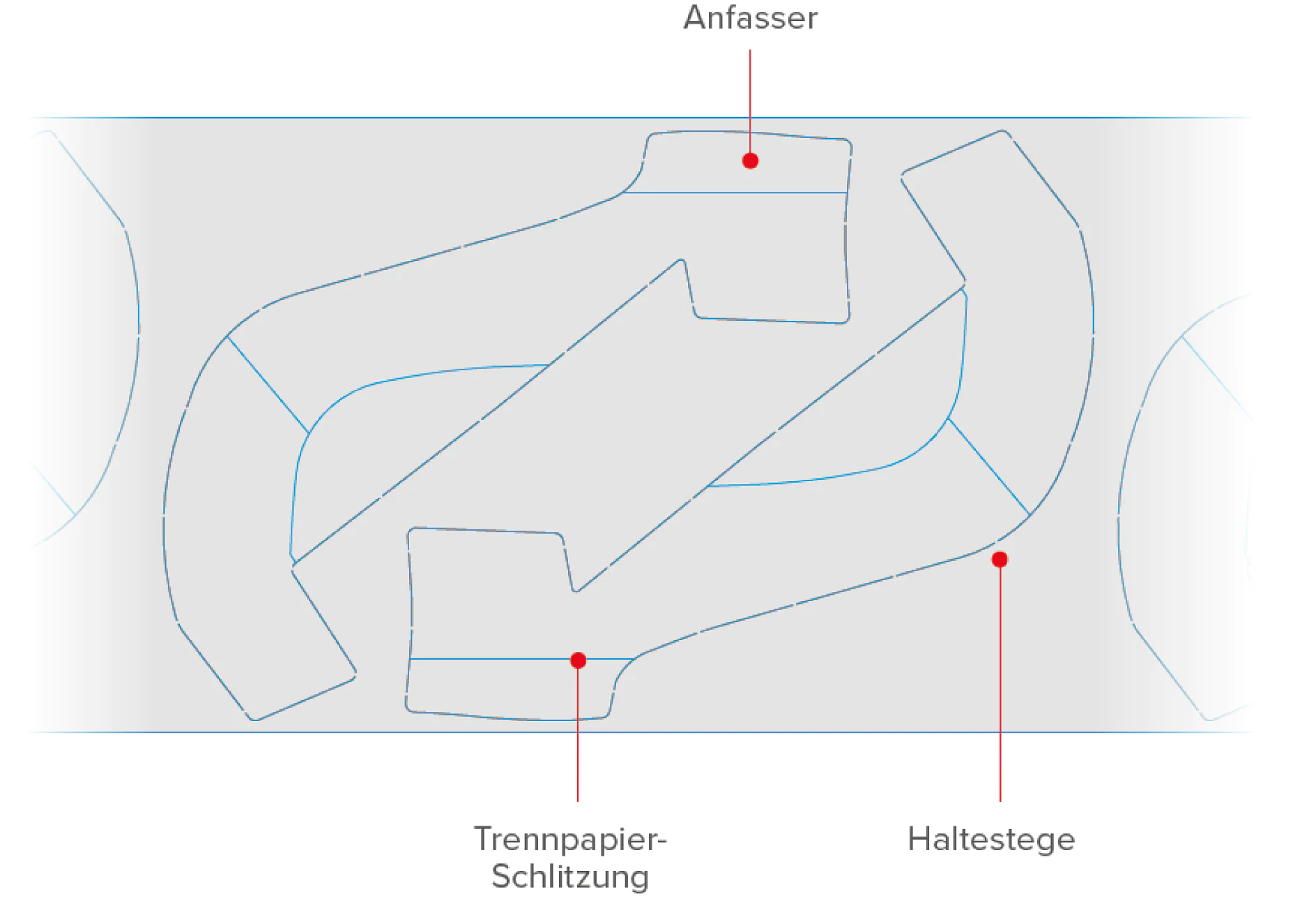Diagramm, das ein Designmuster mit zwei großen Pfeilen zeigt, die in entgegengesetzte Richtungen verlaufen. Drei rote Punkte zeigen die mit Anfasser, Trennpapier-Schlitzung und Haltestege beschrifteten Punkte an. Blaue Umrisse markieren die mit Tesaband zusammengehaltenen Formen. (This text has been generated by AI)