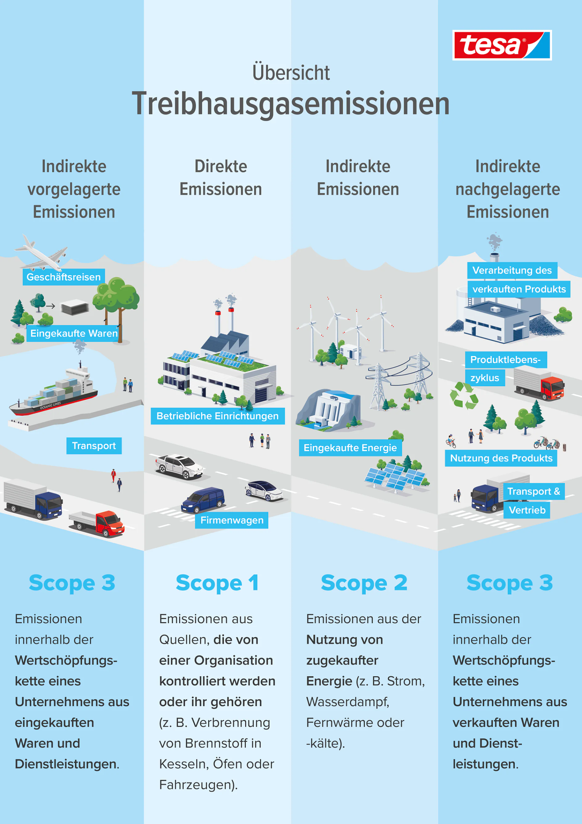 Infografik von tesa zum Thema Treibhausgasemissionen. Zeigt drei Bereiche: indirekte Upstream-Emissionen, direkte Emissionen und indirekte Downstream-Emissionen, mit Beispielen wie gekauften Waren, Firmenfahrzeugen und Produktentsorgung. Text in Deutsch. (This text has been generated by AI)