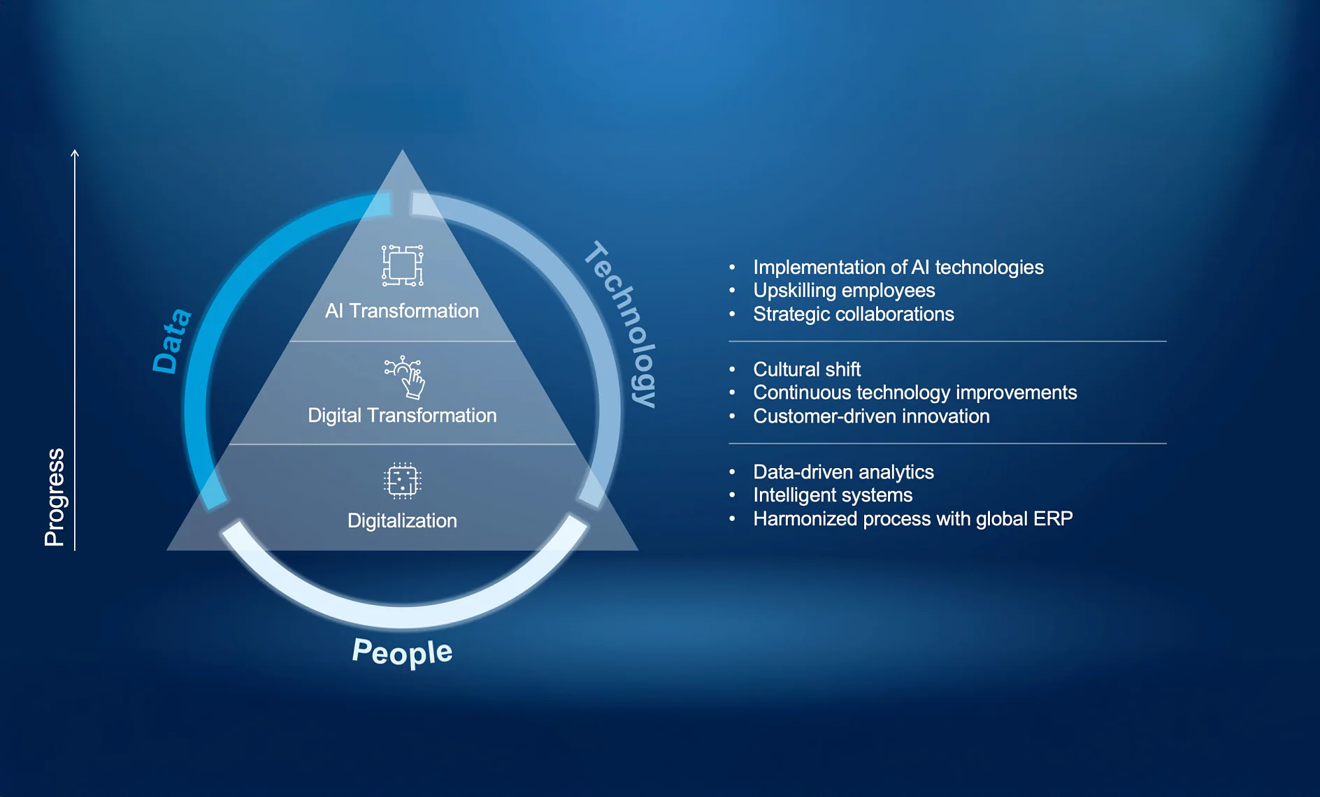 Ein Dreiecksdiagramm mit den Bezeichnungen Digitalisierung, digitale Transformation, KI-Transformation, mit Daten, Technologie, Menschen und tesa Band drumherum; Schlüsselstrategien und Ergebnisse rechts aufgelistet. (This text has been generated by AI)