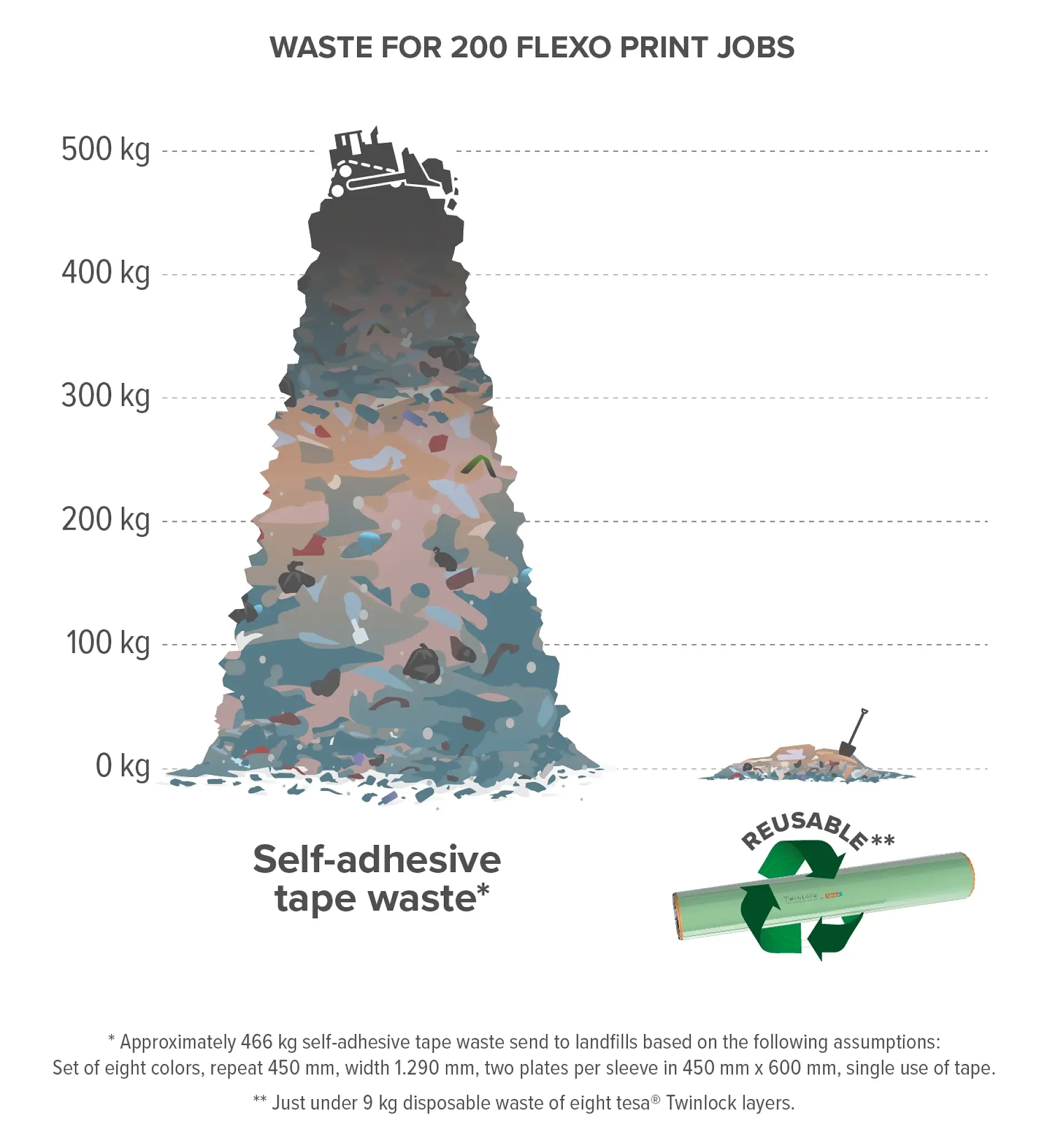 Γράφημα για τη μείωση των αποβλήτων με τη χρήση του Twinlock