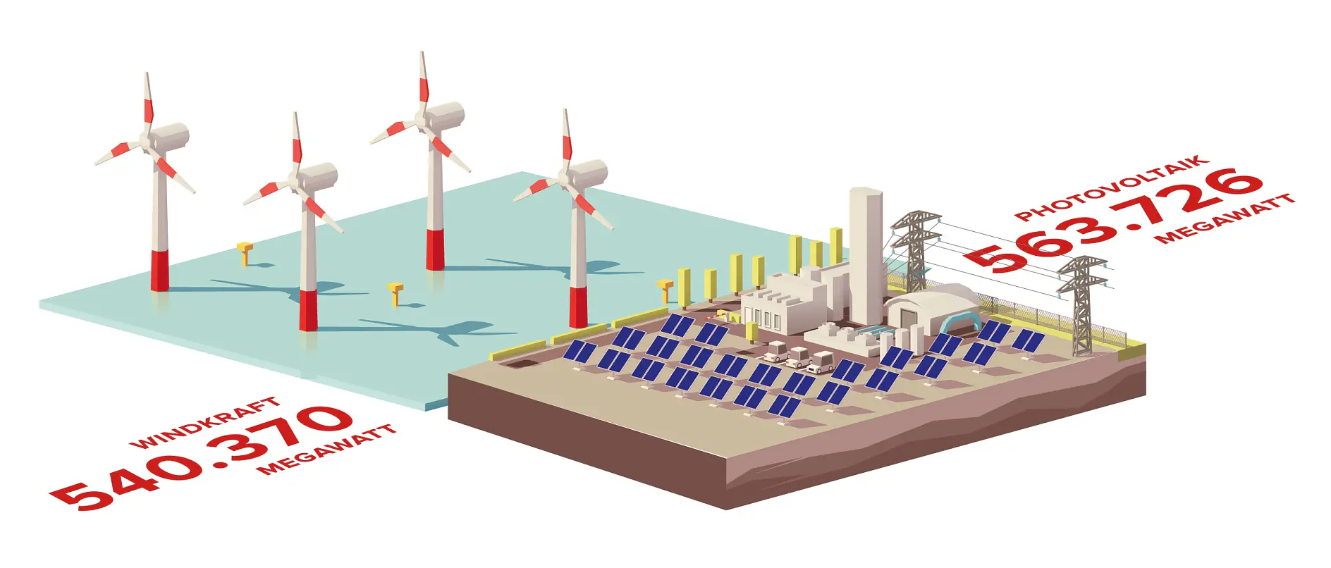 Illustration of a wind farm with five wind turbines labeled Windkraft 540.370 Megawatt and a solar power plant with photovoltaic panels labeled 563.726 Megawatt. The solar plant includes tesa tape power lines and industrial structures.