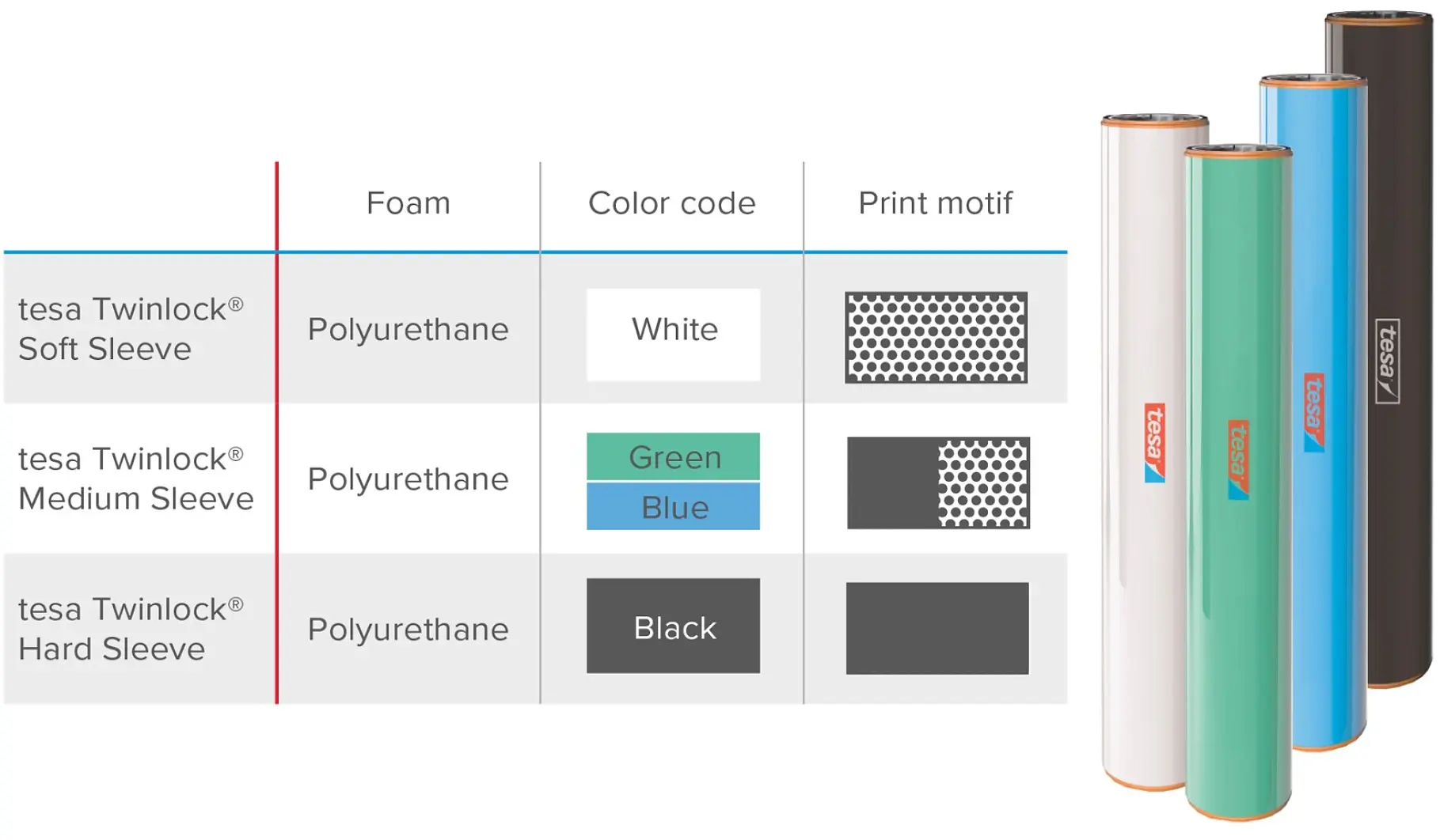 Image showing a chart comparing tesa Twinlock sleeves. The chart lists foam type as polyurethane and provides color codes: white for Soft Sleeve, green for Medium Sleeve, black for Hard Sleeve. Three cylindrical sleeves are shown beside the chart. (This text has been generated by AI)