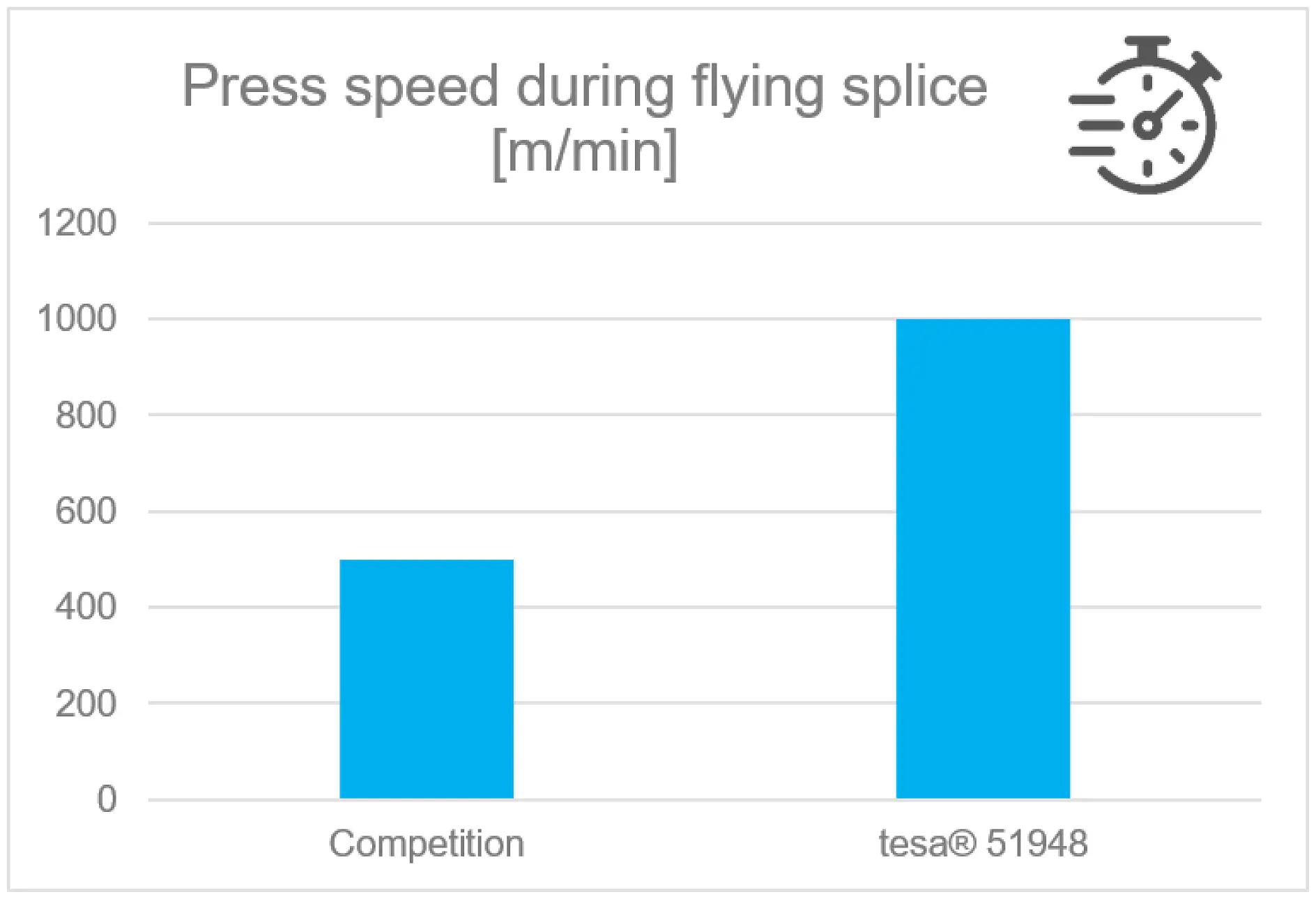 Bar chart comparing press speed during flying splice in meters per minute. The competition reaches about 500 m/min, while tesa tape 51948 reaches approximately 1000 m/min. An icon of a stopwatch appears in the top right corner.