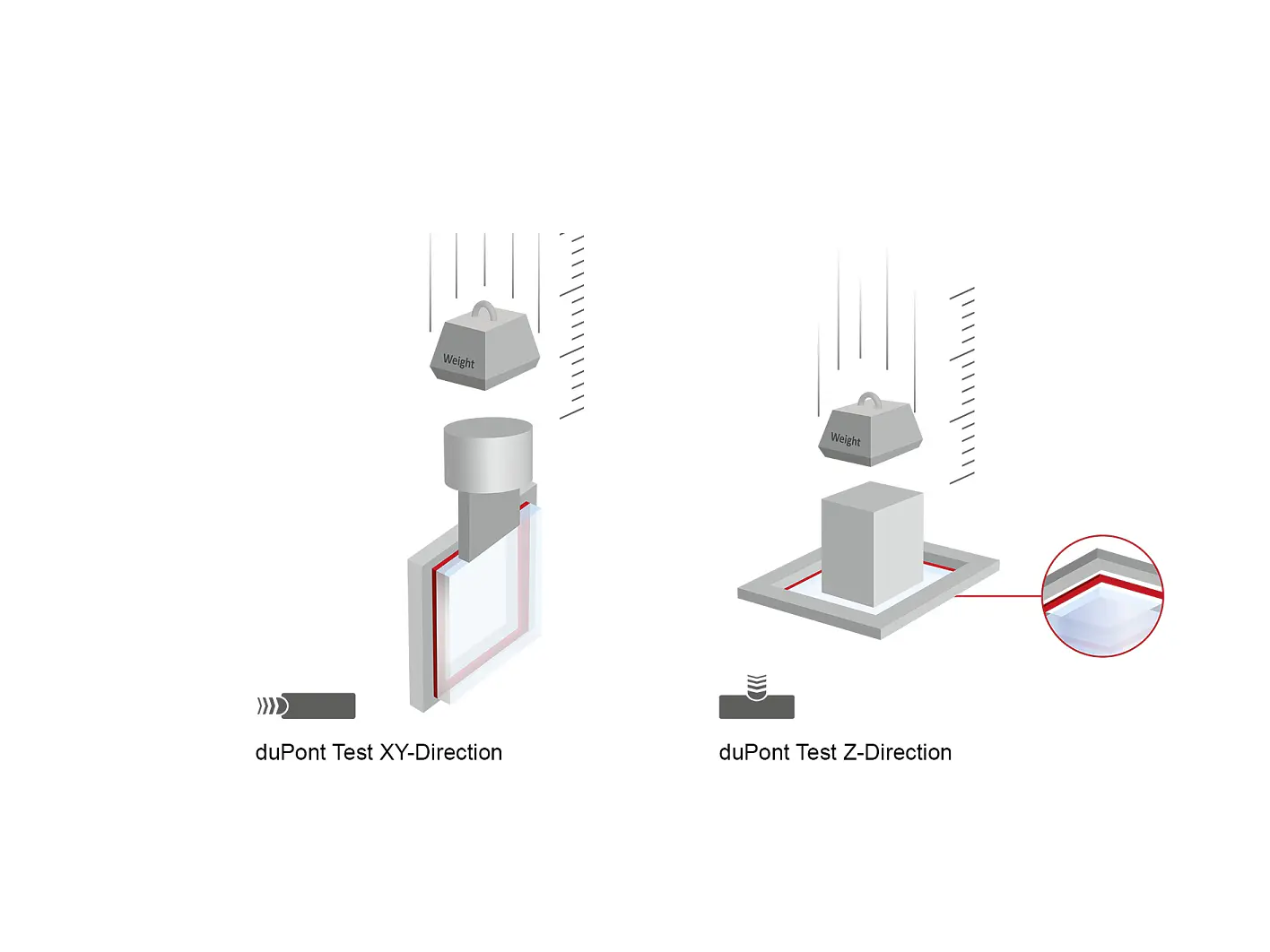 Diagram illustrating duPont tests: The left shows the XY-direction with a weight pressing on a sample from above, secured with tesa tape. The right shows the Z-direction with a weight pressing on a cube sample from above, also held in place by tesa tape. Both include an illustration of layered material. (This text has been generated by AI)