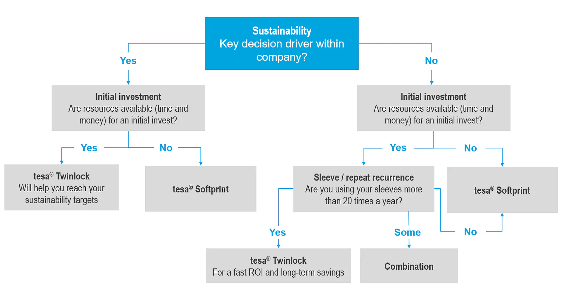 Flowchart titled Sustainability: Key Decision Driver Within Company? It guides investment decisions: yes/no for initial investment, leading to options of tesa Twinlock, tesa Softprint, sleeve/repeat occurrence, and combination solutions. (This text has been generated by AI)