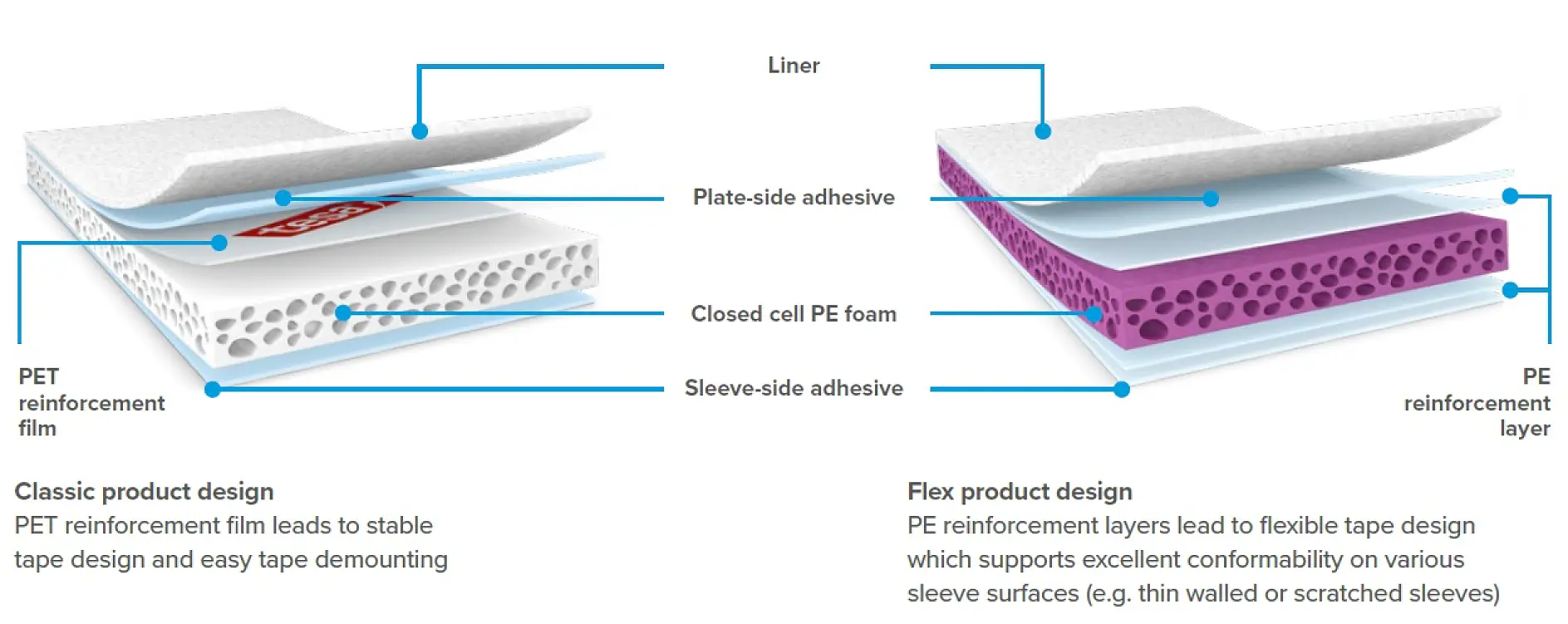A diagram compares two product designs. The left shows a classic design with PET film, plate-side tesa tape, and PE foam. The right shows a flex design with a PE reinforcement layer, sleeve-side tesa tape, and closed cell PE foam. (This text has been generated by AI)