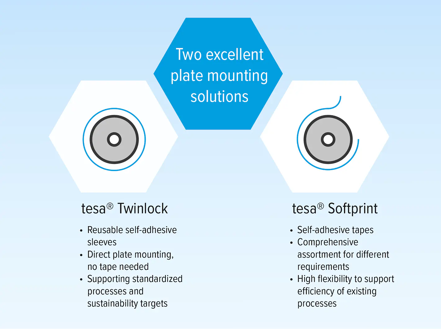 A graphic comparing two plate mounting solutions: tesa Twinlock and tesa Softprint. Twinlock features include reusable self-adhesive sleeves, no tesa tape required, and sustainability targets. Softprint highlights self-adhesive tesa tapes and flexibility. (This text has been generated by AI)