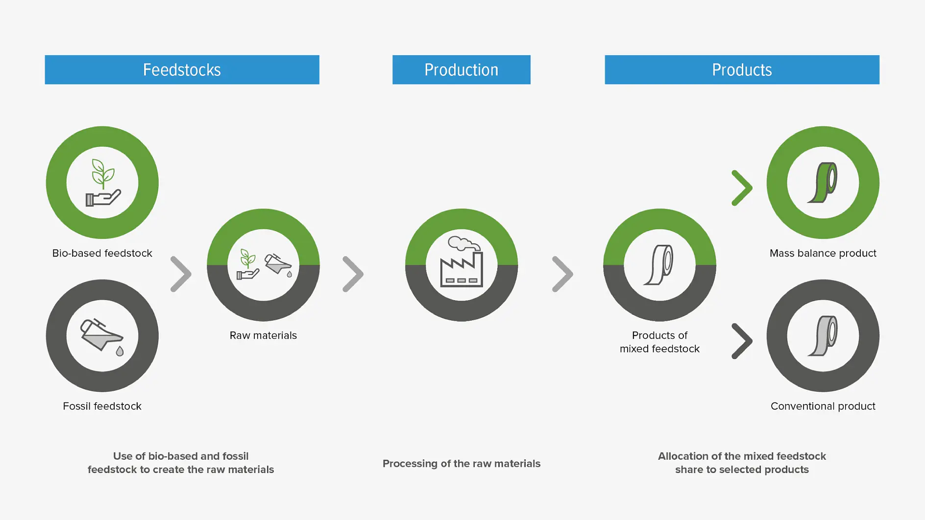 Diagram showing a process from feedstocks to products. It includes three stages: feedstocks (bio-based and fossil), production (raw materials processing), and products (mass balance and conventional), with arrows made using tesa tape indicating progression.