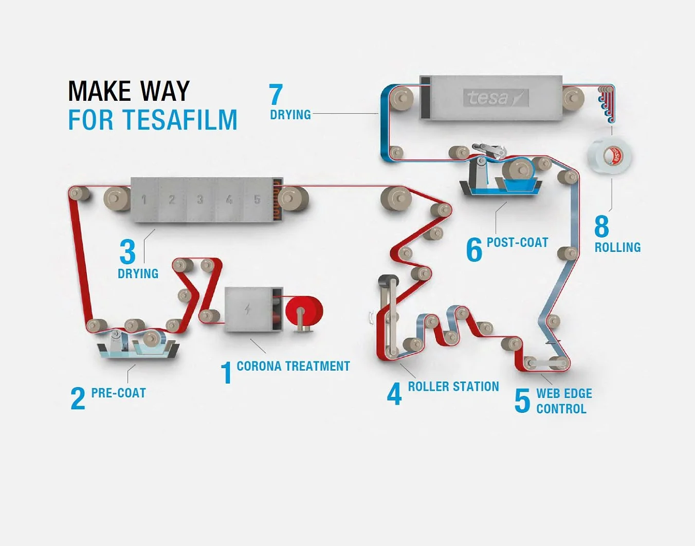 Make way for tesafilm®: 
1) Corona Treatment: Improves the pre-coat’s hold on the raw film, which is made of polypropylene and measures 5,000 m in length and 1.33 m in width,
2) Pre-coat: The pre-coat is applied to the film backing in a pan roller. This gives the adhesive a better hold later on. Then a scraper removes the excess pre-coat,
3) Drying: The film backing passes through five temperature zones, where the water in the pre-coat evaporates, 
4)This stage evens out warping so that the film stays smooth under tension and does not wrinkle,
5) Web edge control: The web is realigned with precision accuracy – this keeps it running straight on track the rest of the way without slipping off to the left or right,
6) Post coat: The adhesive is applied using a pan roller and a deflection roller that can be lowered. At this stage as well, a scraper then removes excess adhesive,
7) Drying: The adhesive, which is still watery, passes through 12 drying zones. The temperatures rise steadily at first and then drop back down towards the end, 8) Winding and slitting: The 5,000-metre tesafilm® is wound around a core to form a large roll. After that, it can be cut to widths of 12, 15, or 19 mm and various lengths.
