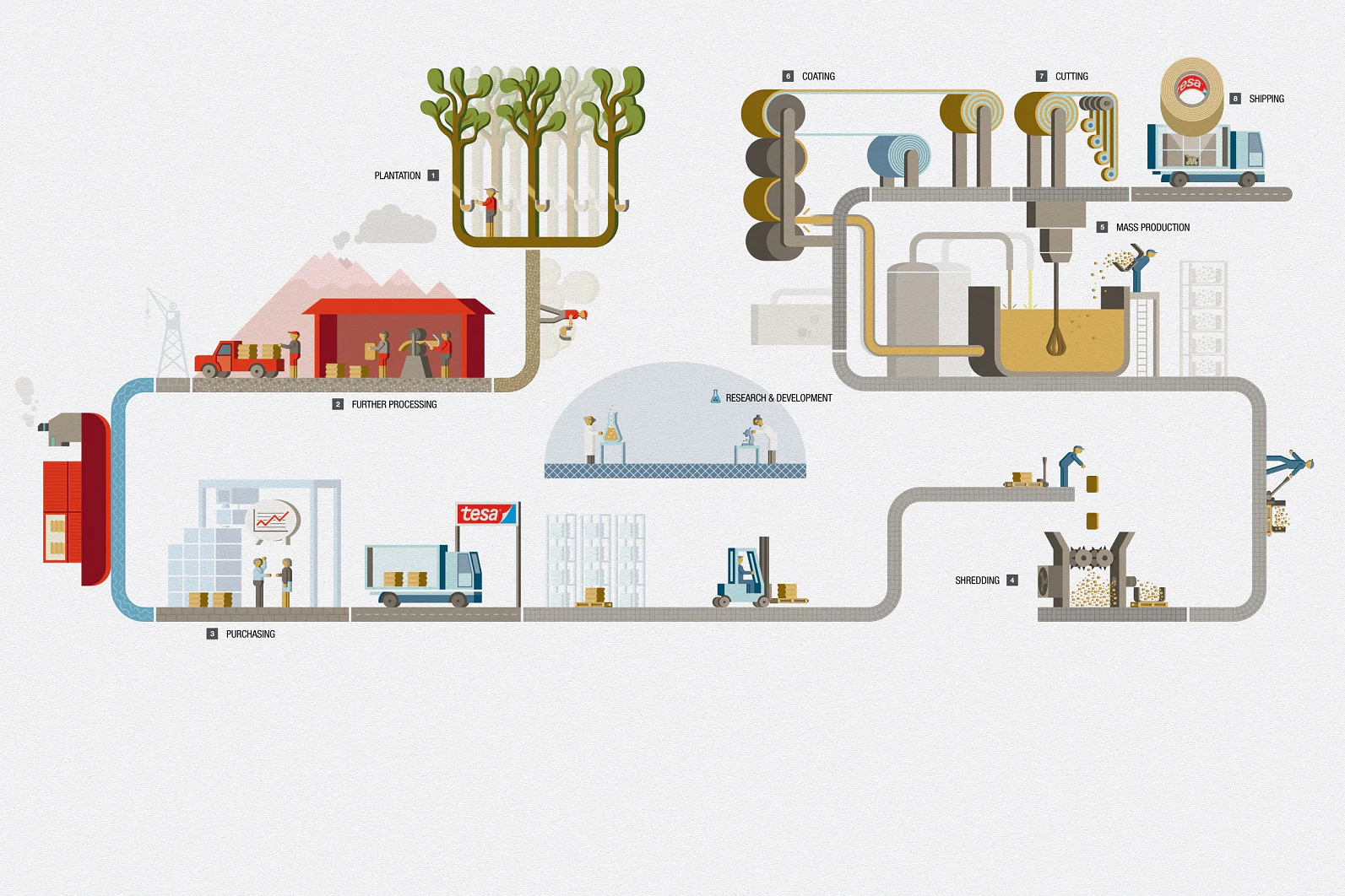 Natural rubber adhesives - from tree to tape: 1) On a rubber plantation, the sticky substance is collected in small cups, 2) It is then processed quickly so that it does not spoil, 3) Further processing, 3) Purchasing: The tesa group of companies orders full containers of rubber, 4) Shredders chop the rubber into granulated form, adding talcum powder as a separator, 5) Then the rubber starts to go its separate ways through the adhesive mass production, depending on the specific intended application, 6) The natural rubber adhesive is coated onto tape backings, rolled up, 7) cut to size and, finally, 8) shipped to our customers.