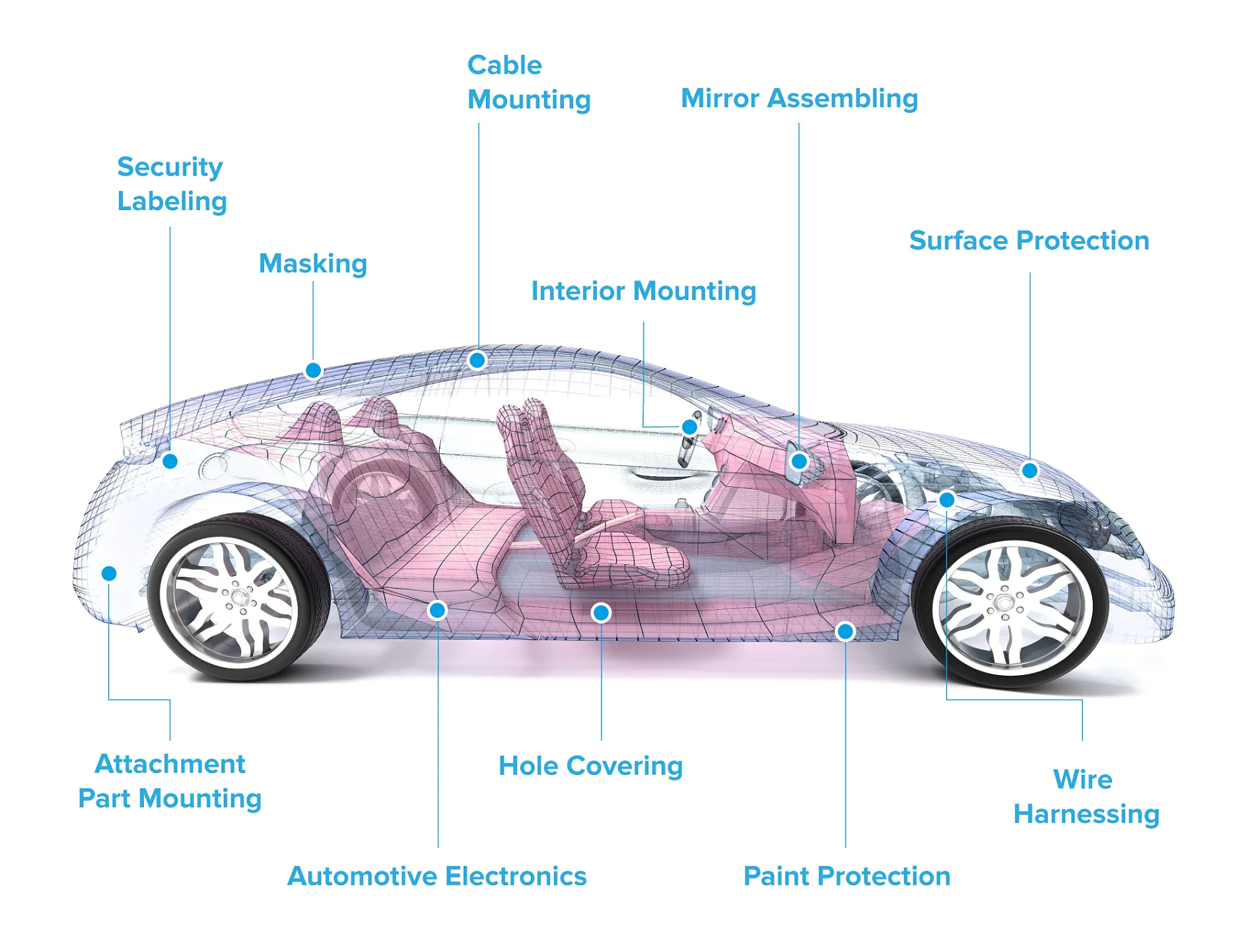 car_eng Diagram of a car with transparent outer body showing various labeled components: security labeling, tesa tape masking, tesa tape attachment part mounting, automotive electronics, tesa tape cable mounting, interior mounting with tesa tape, hole covering using tesa tape, mirror assembling with tesa tape, surface protection by tesa tape, paint protection with tesa tape applications, and wire harnessing using tesa tape. (This text has been generated by AI)