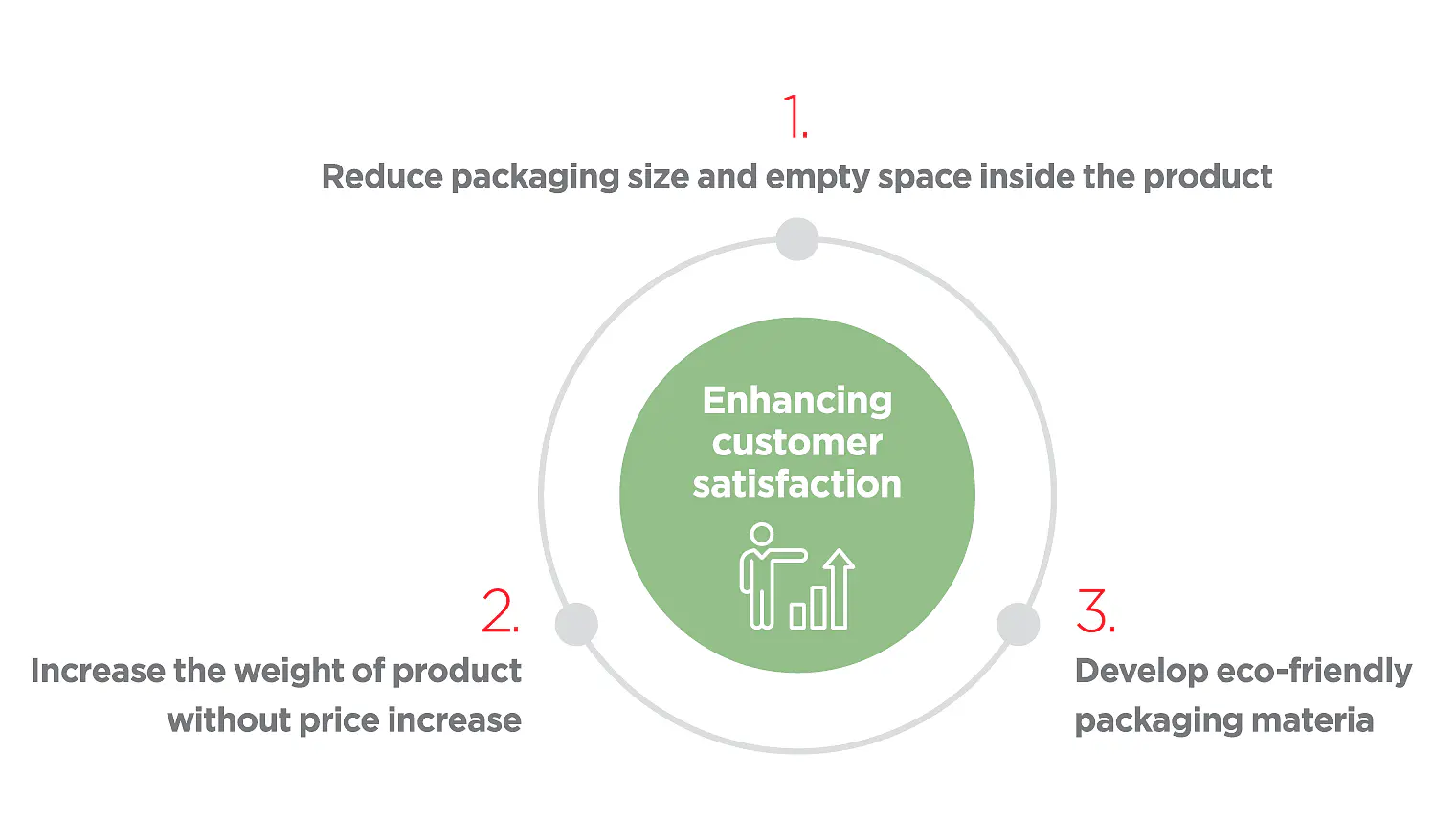 Diagram illustrating strategies for enhancing customer satisfaction: 1. Reduce packaging size and empty space inside the product using tesa tape. 2. Increase the weight of the product without price increase by incorporating tesa tape. 3. Develop eco-friendly packaging materials featuring tesa tape for secure closures.