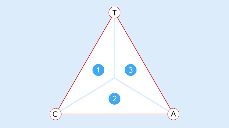 Triangle: Tack, cohesion, adhesion The balance between tack, cohesion, and adhesion determinates the application field