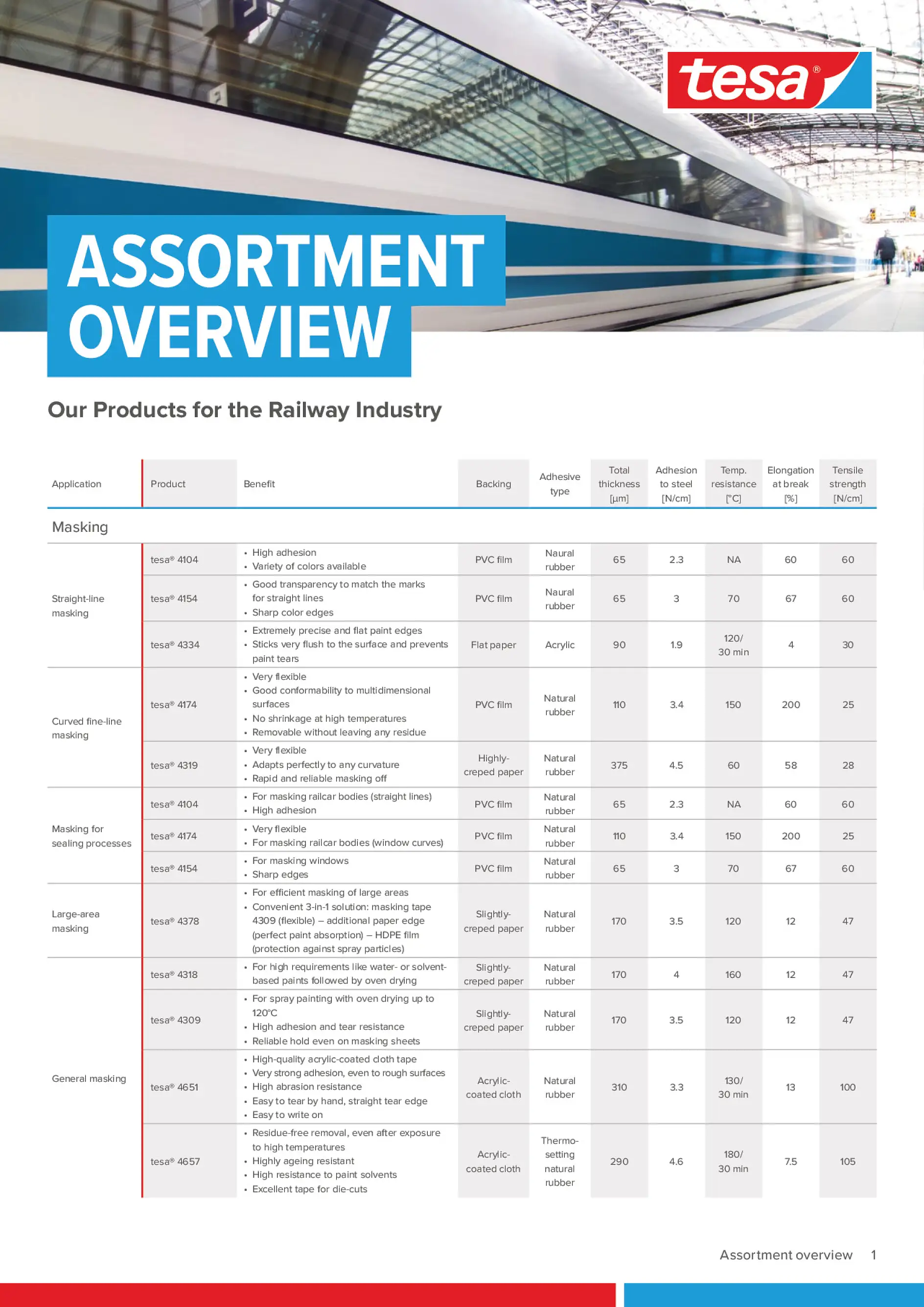 tesa Rail Industry Product Overview
