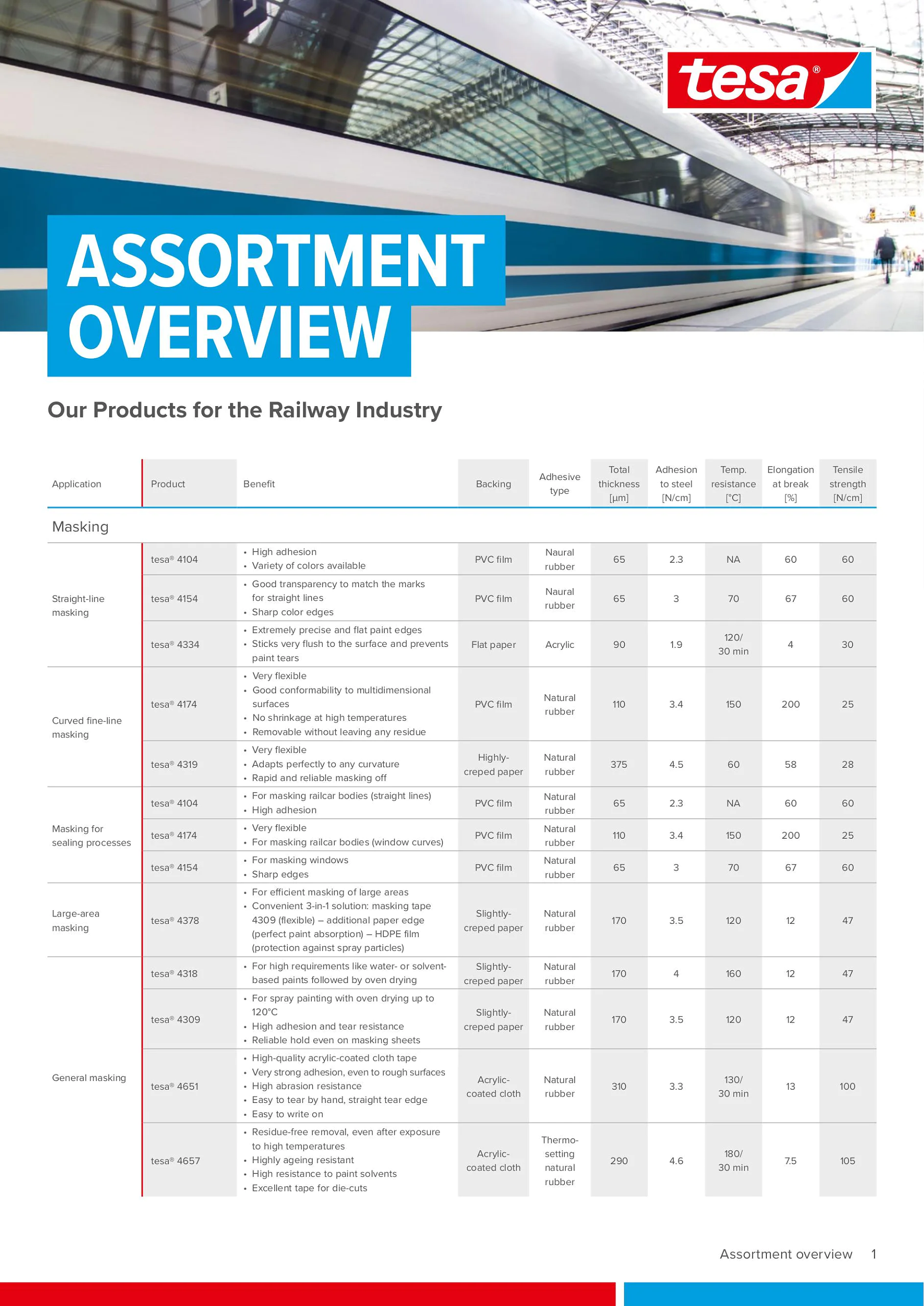 tesa Rail Industry Product Overview