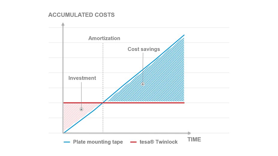 Amortization tesa® Twinlock Amortization tesa® Twinlock