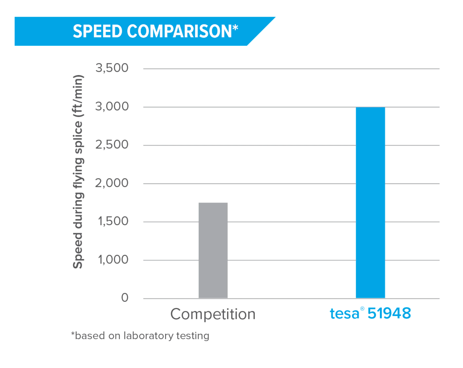 Speed Comparison tesa® 51948 Black X