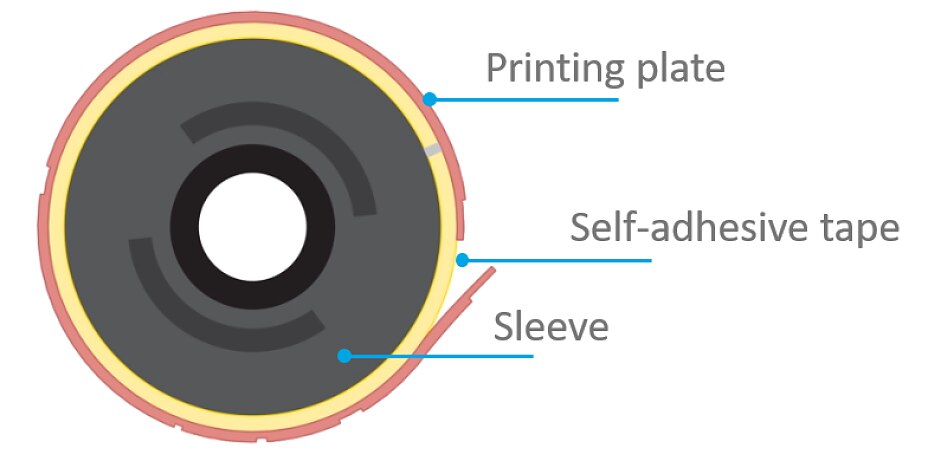 Flexo sleeve + tape + plate buildup Flexo sleeve + tape + plate buildup