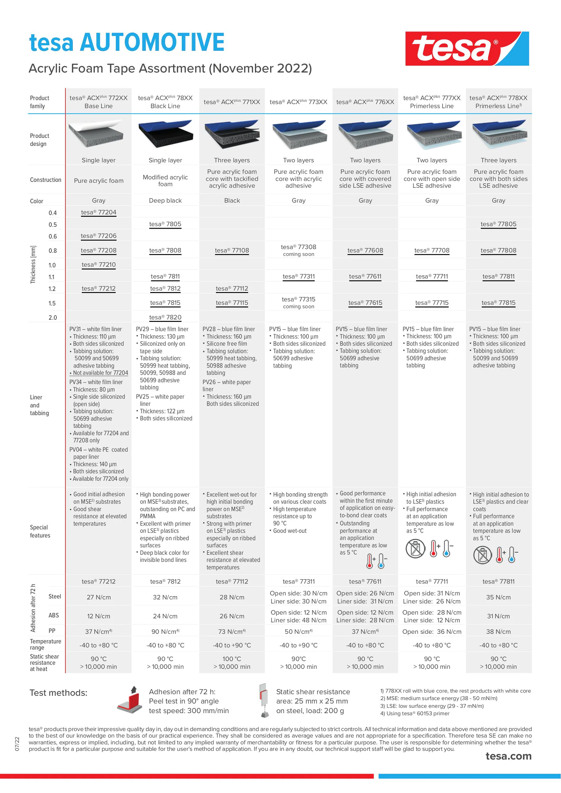 Assortment Overview tesa® ACXplus Acrylic Foam Tapes for the Automotive Industry