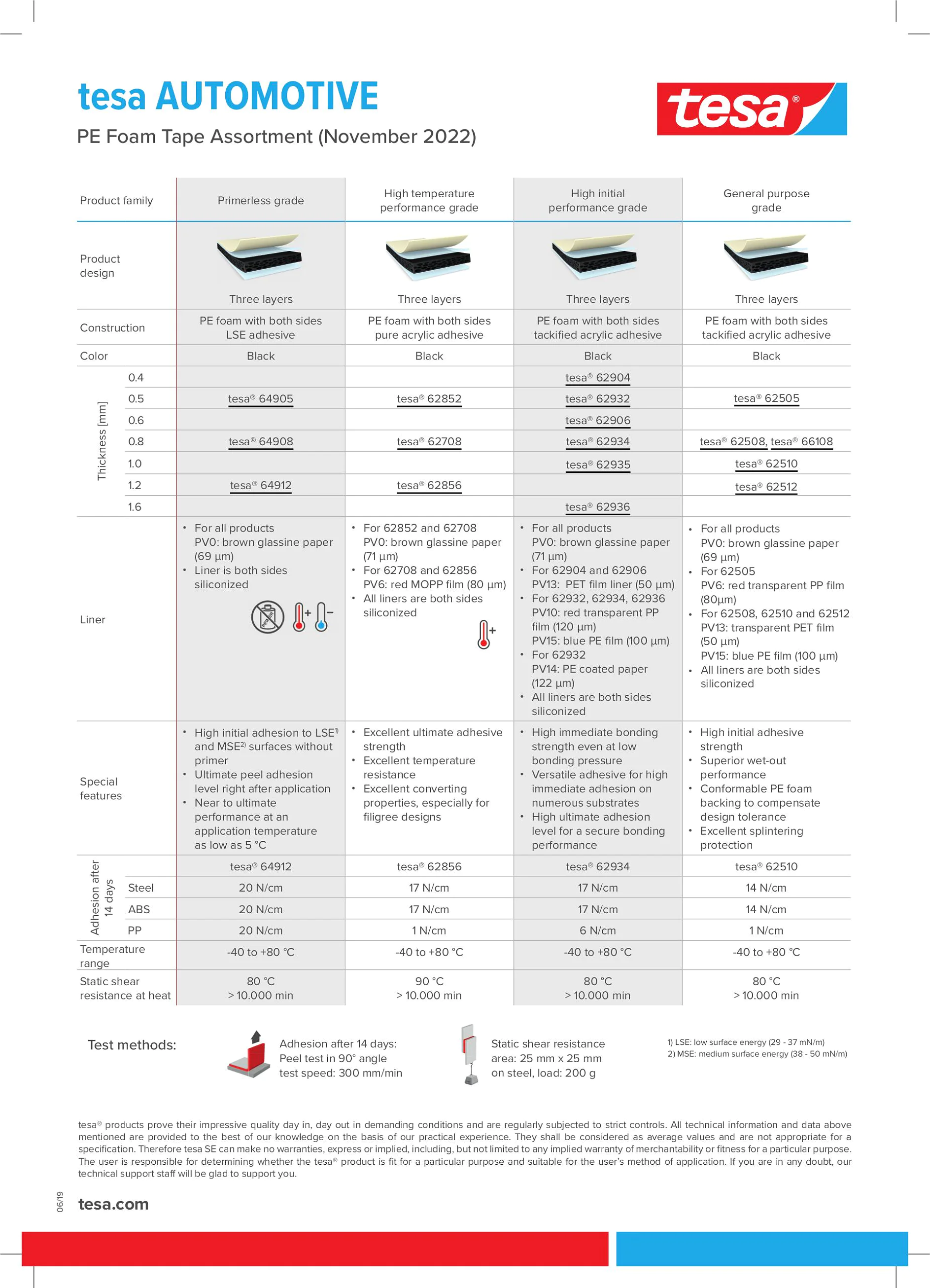 Assortment Overview tesa® PE Foam Tapes for the Automotive Industry