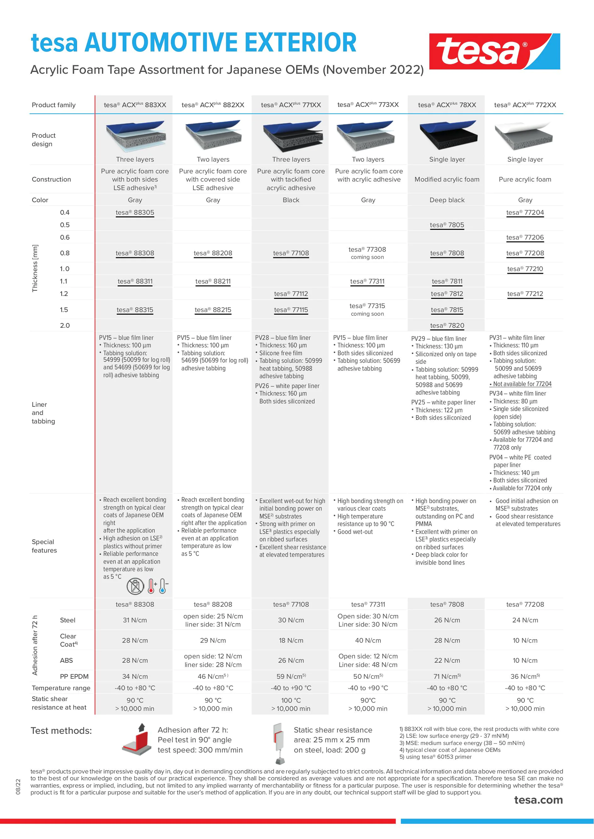 Assortment Overview JP tesa® ACXplus Acrylic Foam Tapes for the Automotive Industry