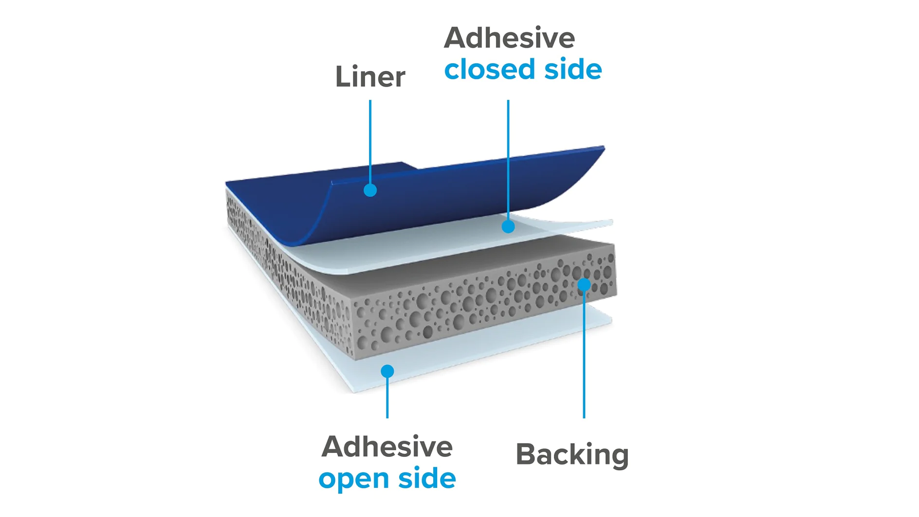 Illustration of adhesive layers. A blue liner covers the tesa tape closed side. Below is a textured layer labeled tesa tape open side. At the bottom, a flat layer labeled backing. Arrows point to each part with corresponding labels. (This text has been generated by AI)