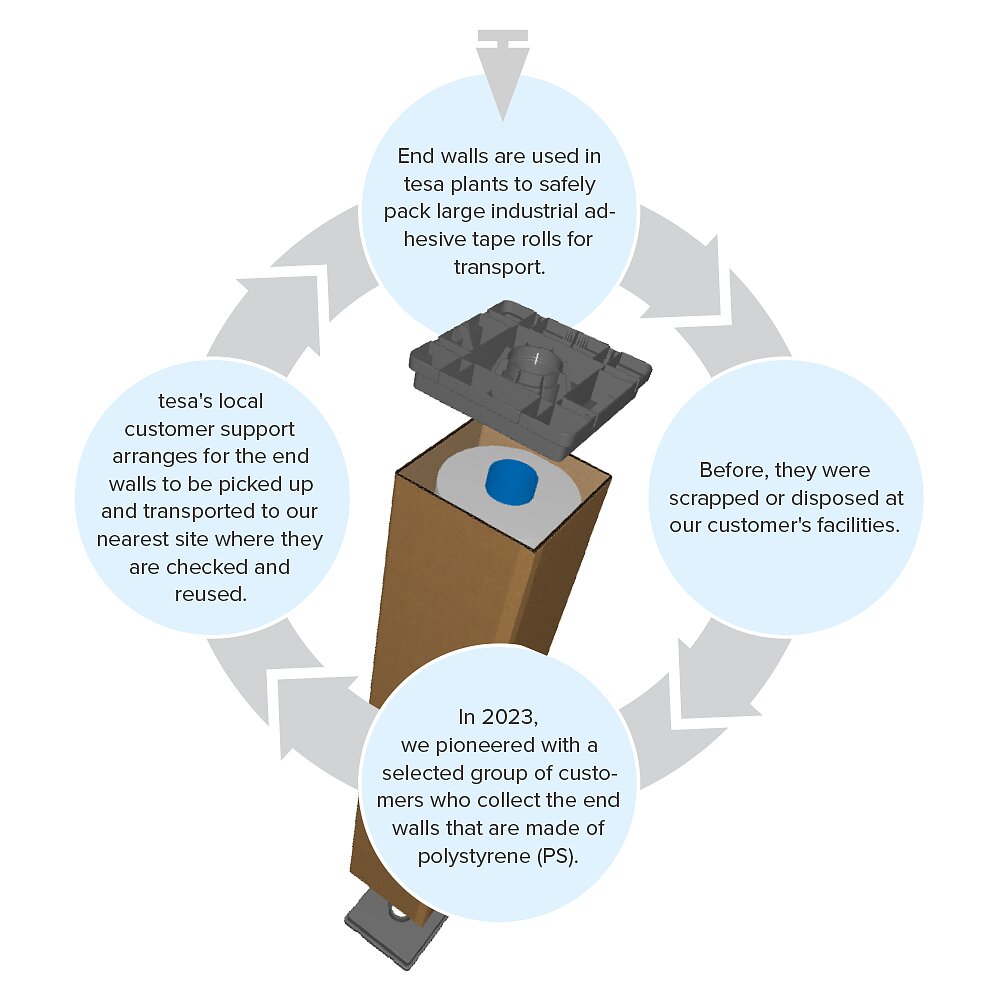 Introducing a circular system: Protecting and reusing end walls