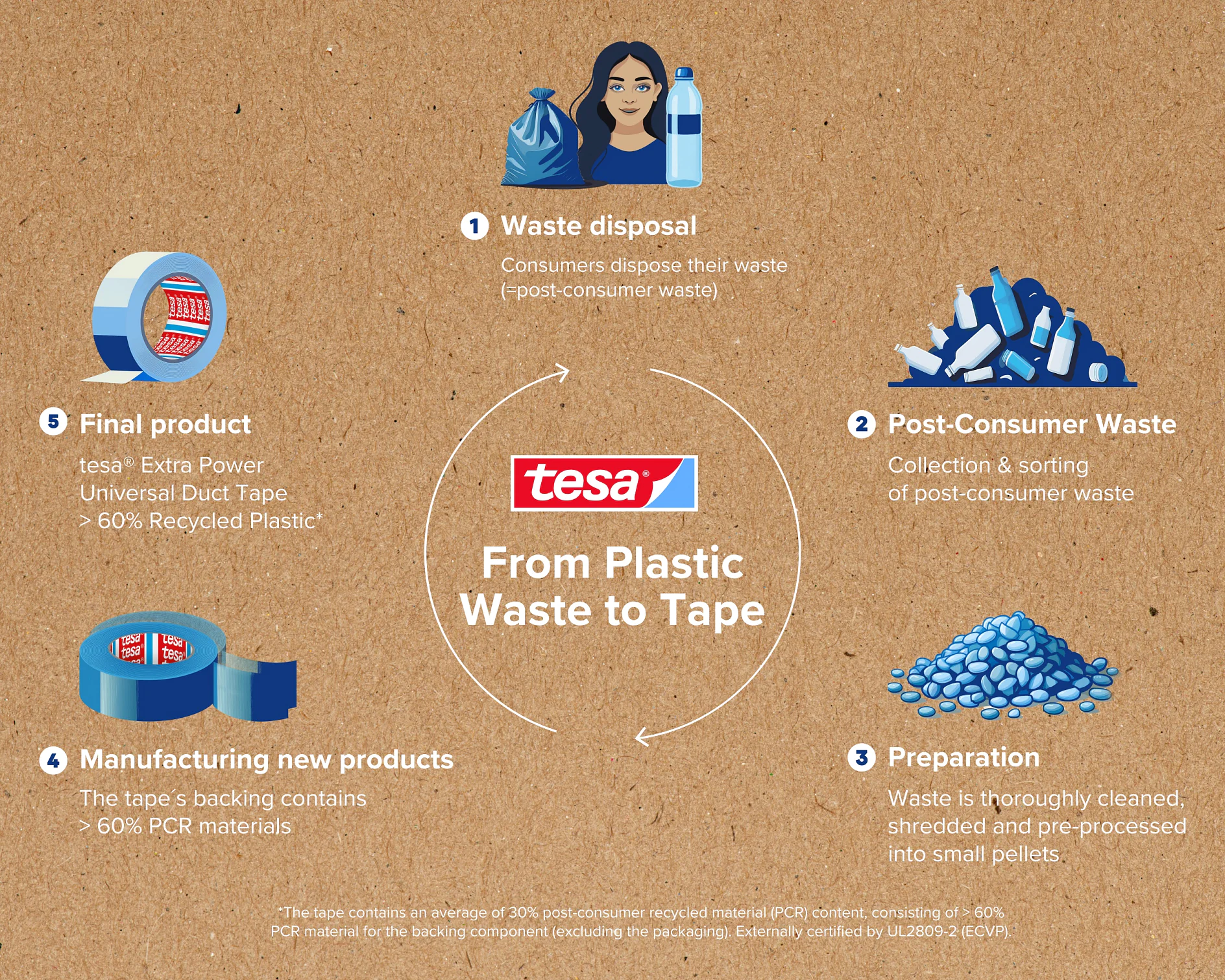 Flowchart illustrating the process of making tesa tape from plastic waste:
1 )Waste disposal
2) Collection of post-consumer waste
3) Preparation of waste
4) Manufacturing using over 60% post-consumer recycled (PCR) materials
5) Final product made with over 60% recycled plastic (This text has been generated by AI)